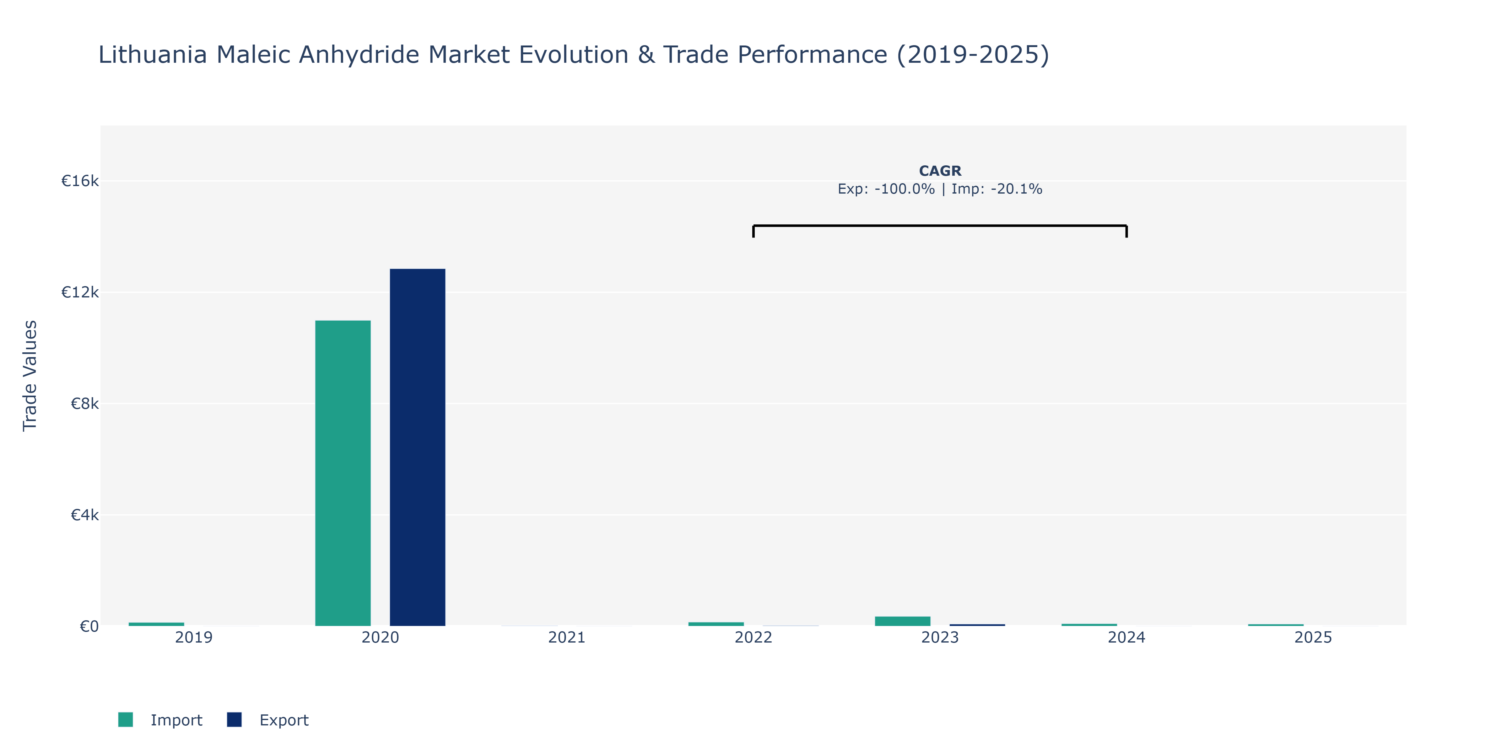 Lithuania Maleic Anhydride Market: Production & Trade Performance (2019-2025)