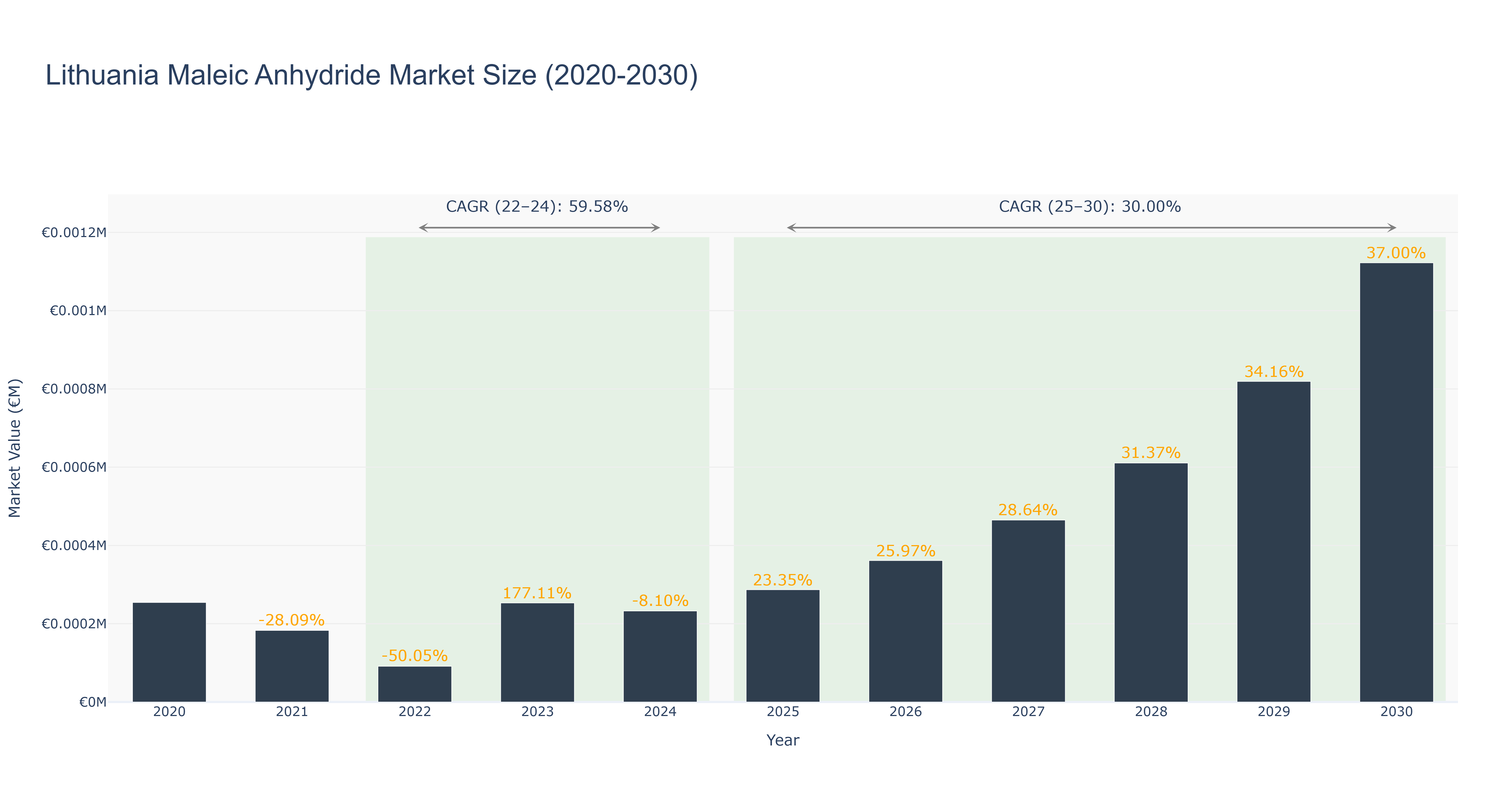 Lithuania Maleic Anhydride Market Size (2020-2030)