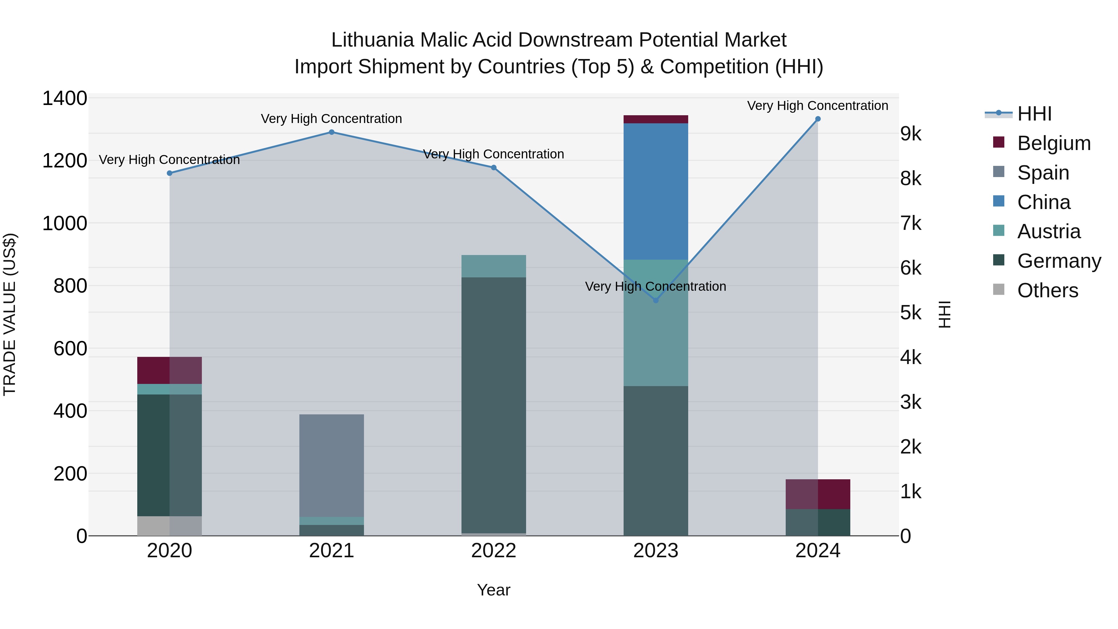 Lithuania Malic Acid Downstream Potential Market Top 5 Importing Countries and Market Competition (HHI) Analysis