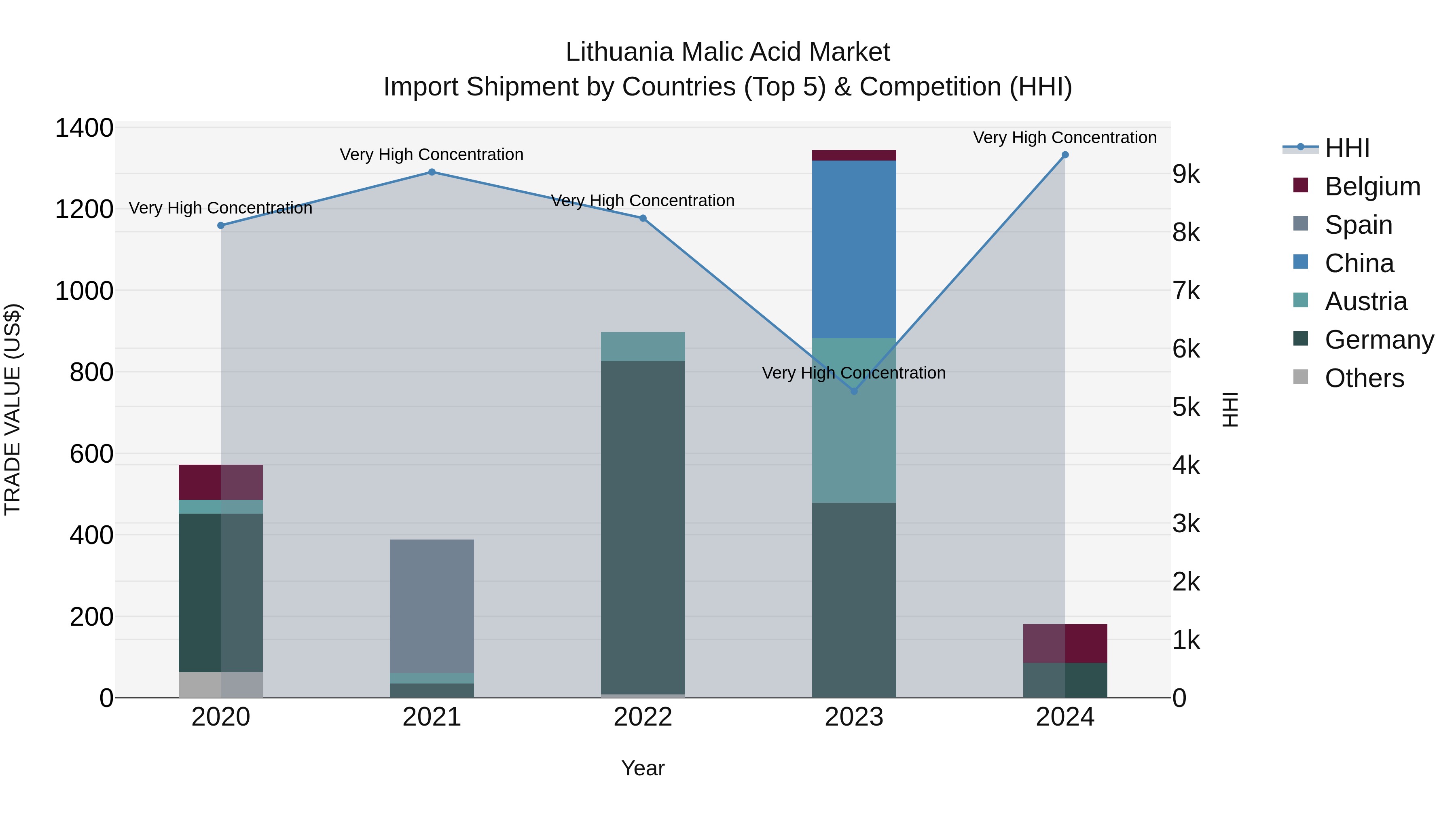 Lithuania Malic Acid Market Top 5 Importing Countries and Market Competition (HHI) Analysis
