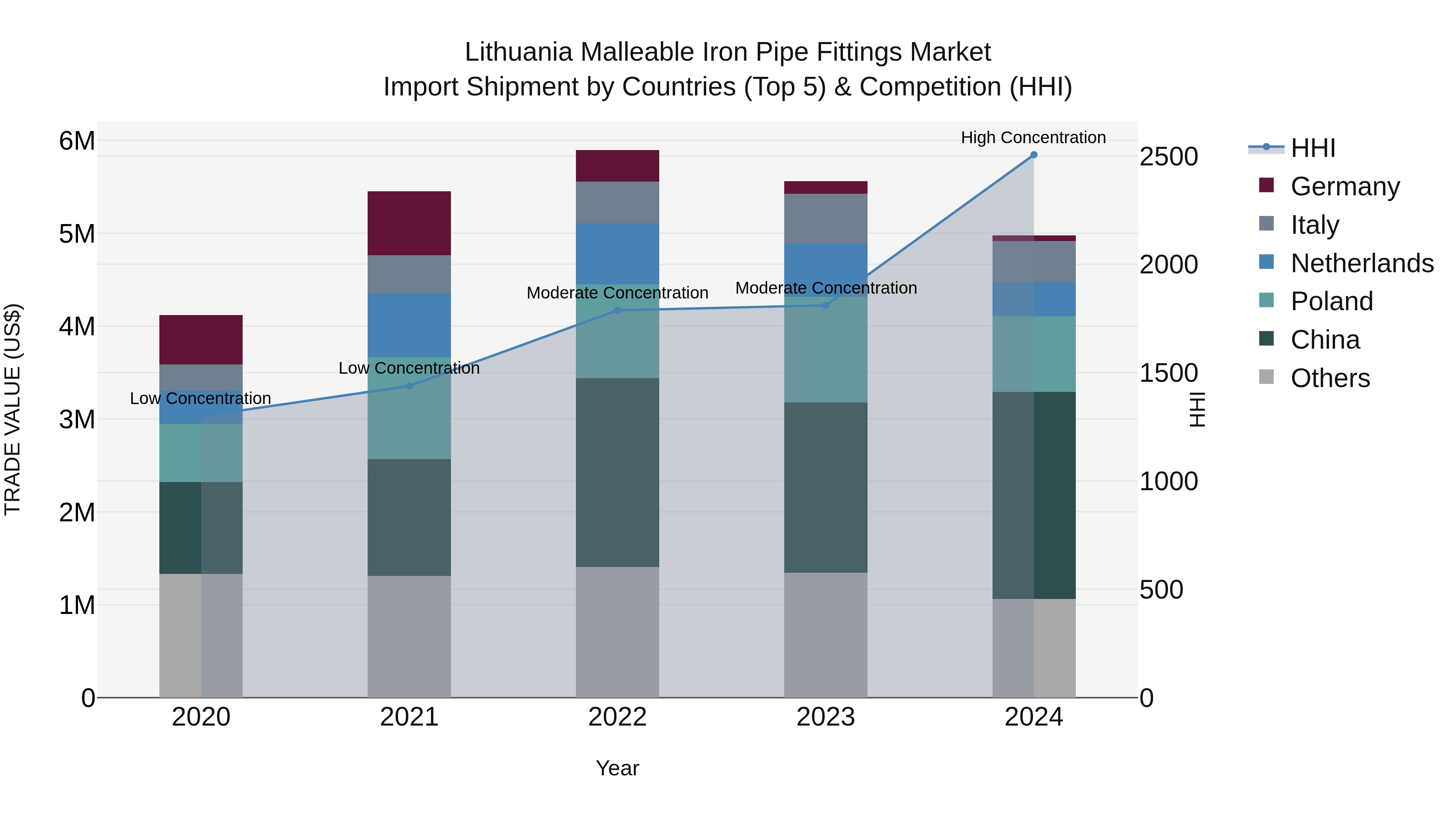 Lithuania Malleable Iron Pipe Fittings Market Top 5 Importing Countries and Market Competition (HHI) Analysis