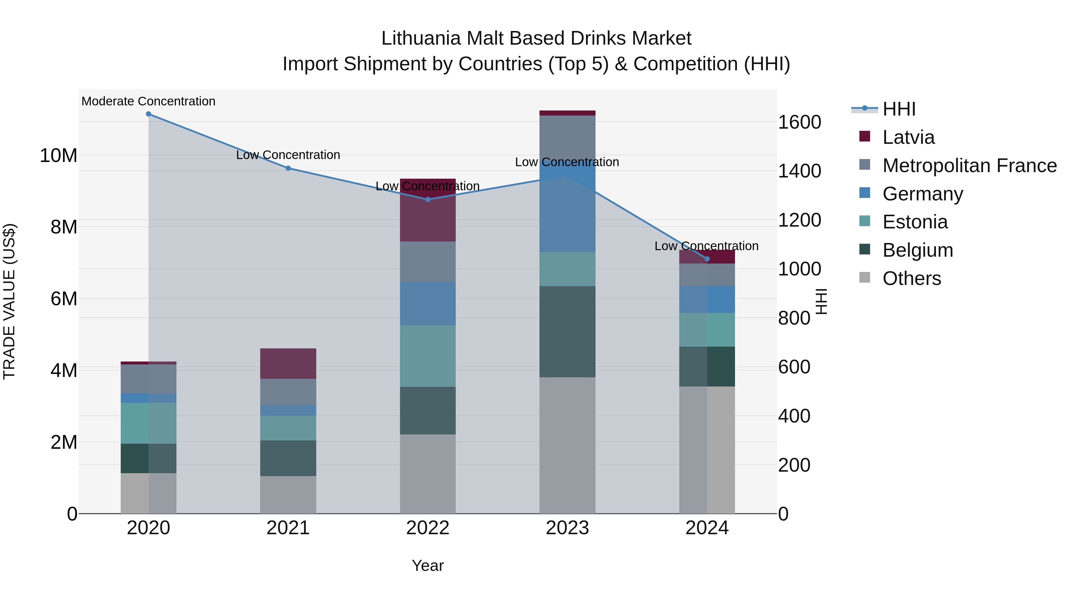 Lithuania Malt Based Drinks Market Top 5 Importing Countries and Market Competition (HHI) Analysis