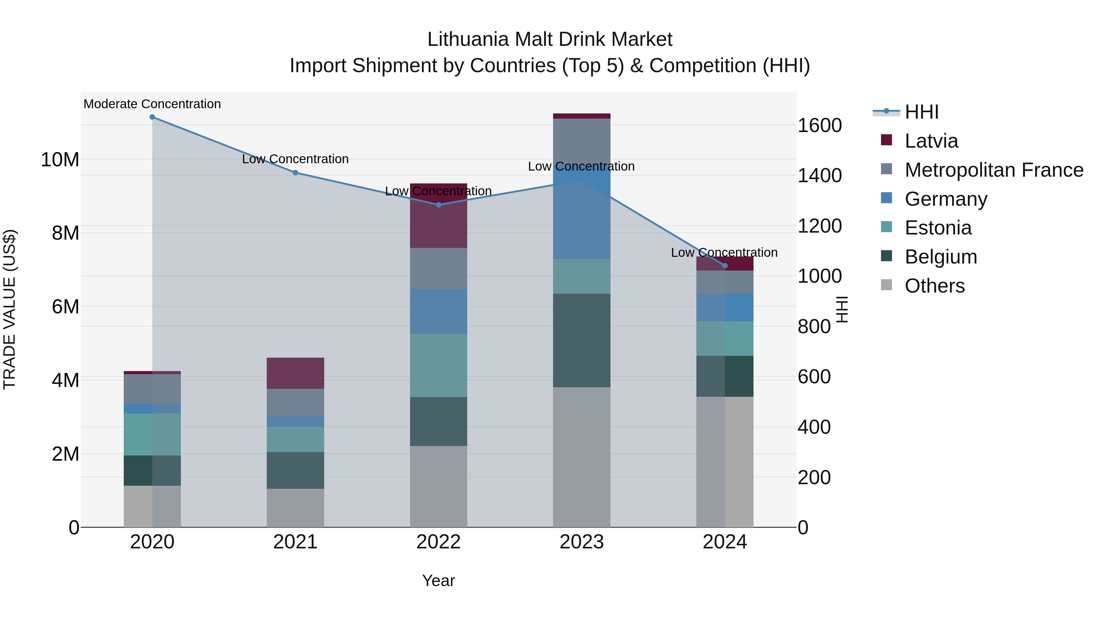 Lithuania Malt Drink Market Top 5 Importing Countries and Market Competition (HHI) Analysis