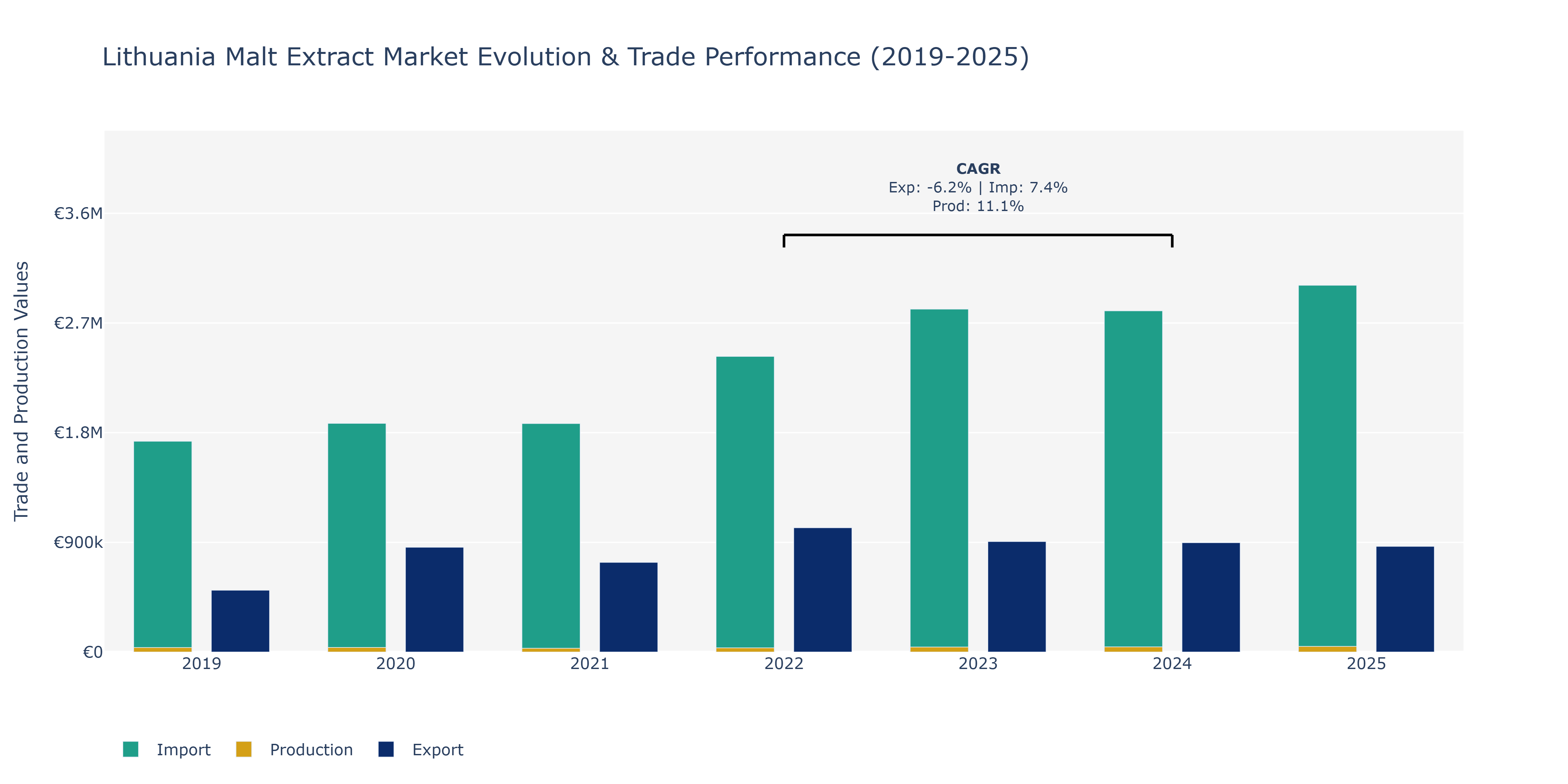 Lithuania Malt Extract Market: Production & Trade Performance (2019-2025)