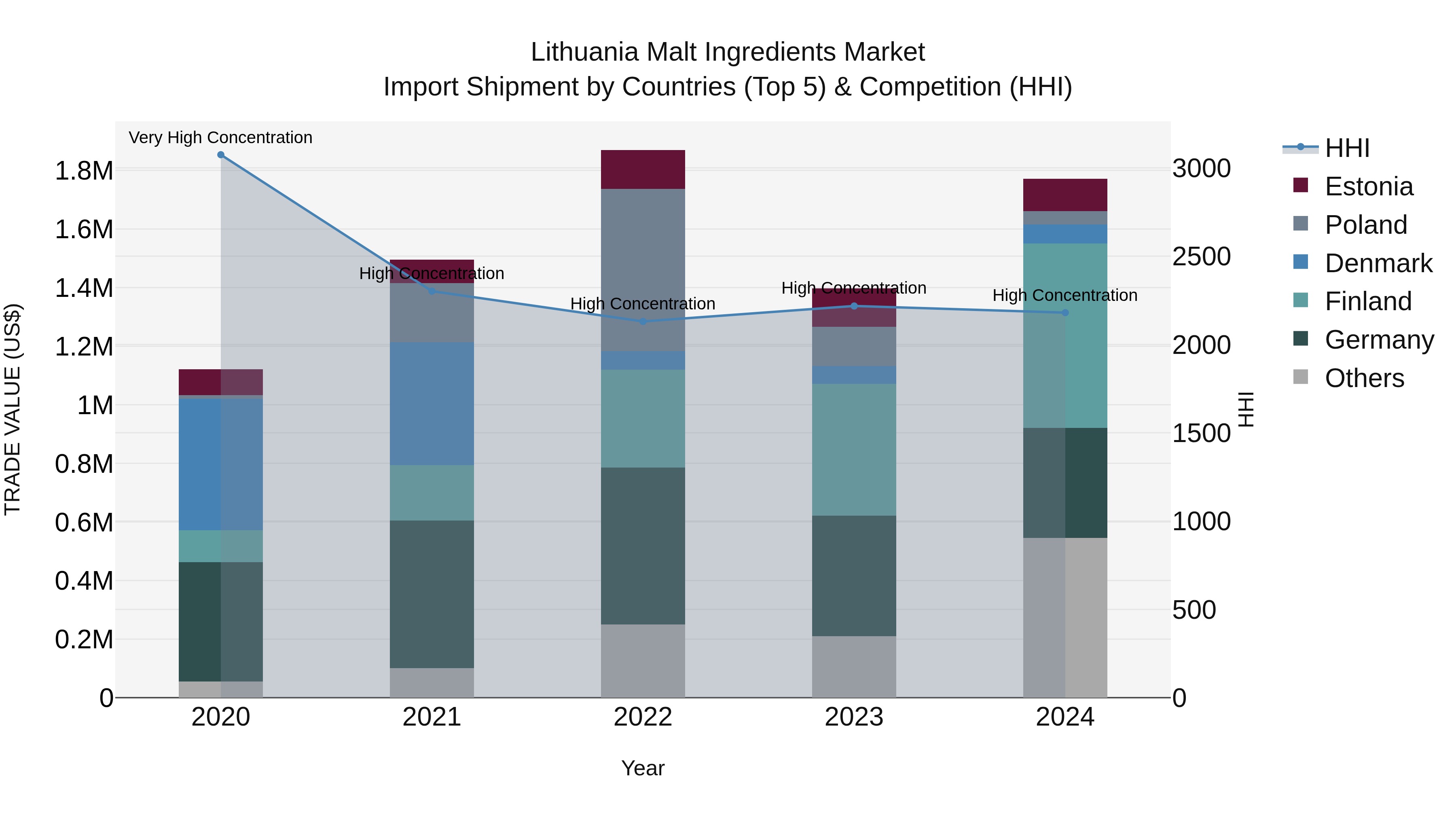 Lithuania Malt Ingredients Market Top 5 Importing Countries and Market Competition (HHI) Analysis