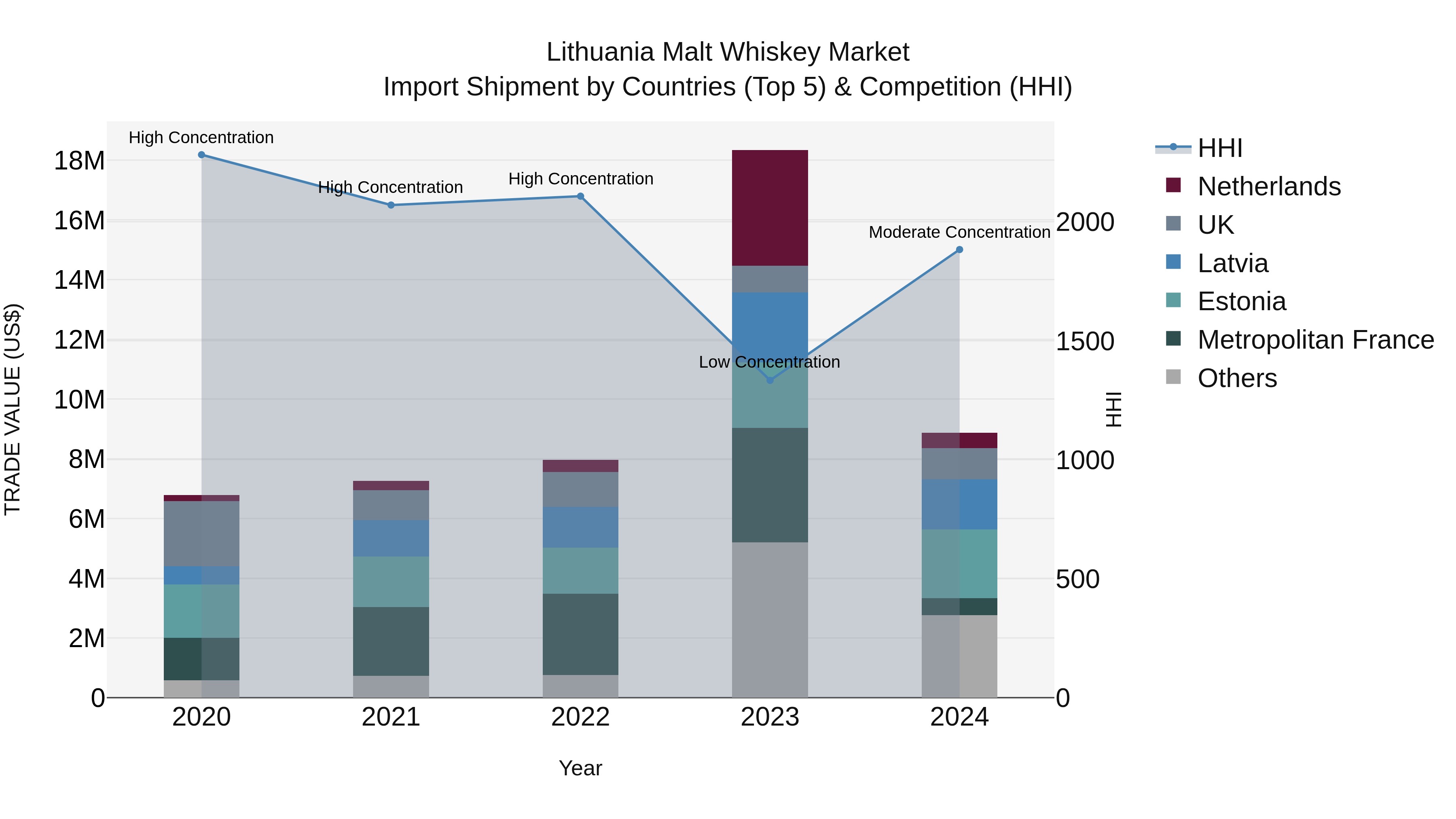 Lithuania Malt Whiskey Market Top 5 Importing Countries and Market Competition (HHI) Analysis