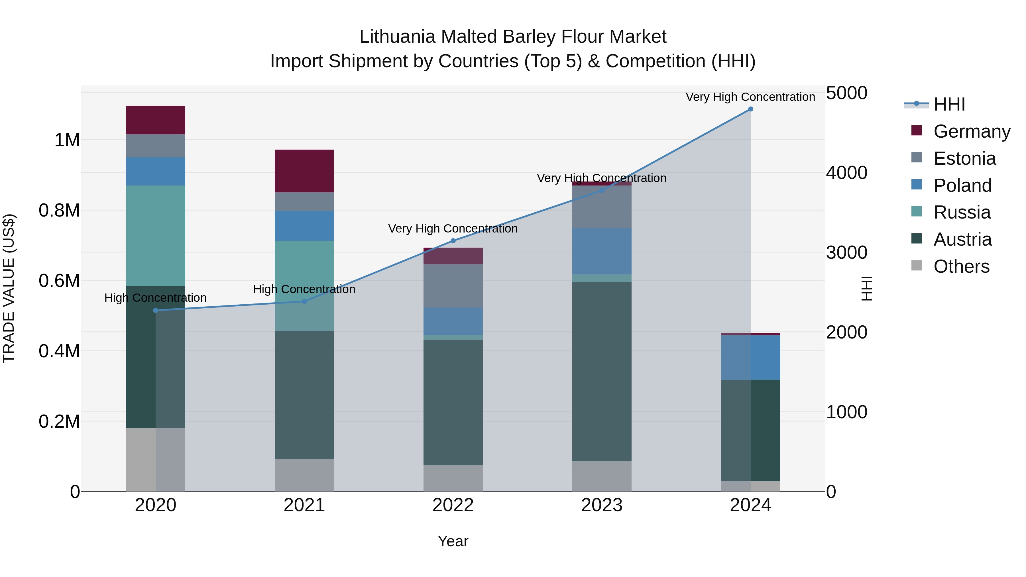 Lithuania Malted Barley Flour Market Top 5 Importing Countries and Market Competition (HHI) Analysis