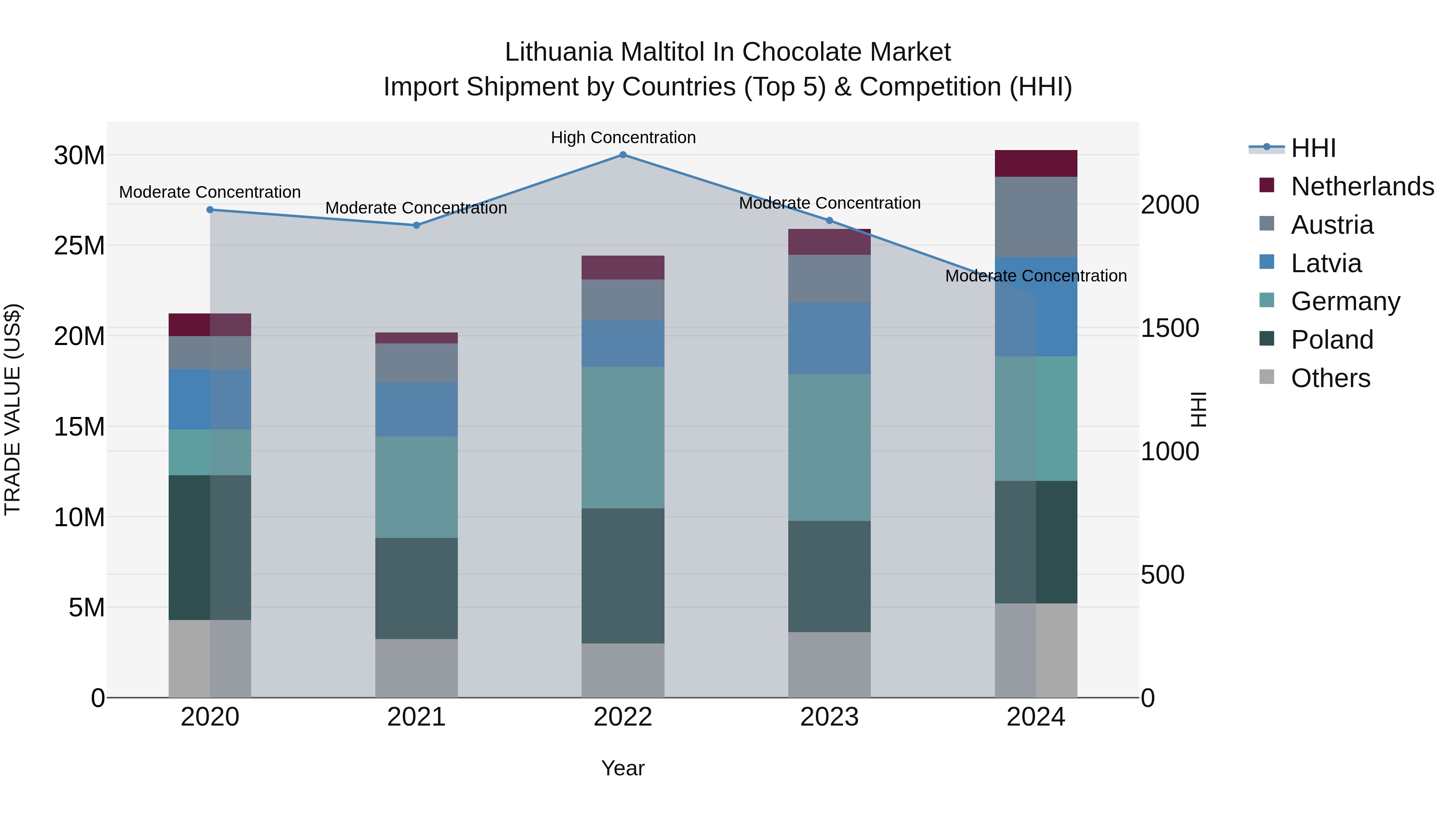 Lithuania Maltitol in Chocolate Market Top 5 Importing Countries and Market Competition (HHI) Analysis