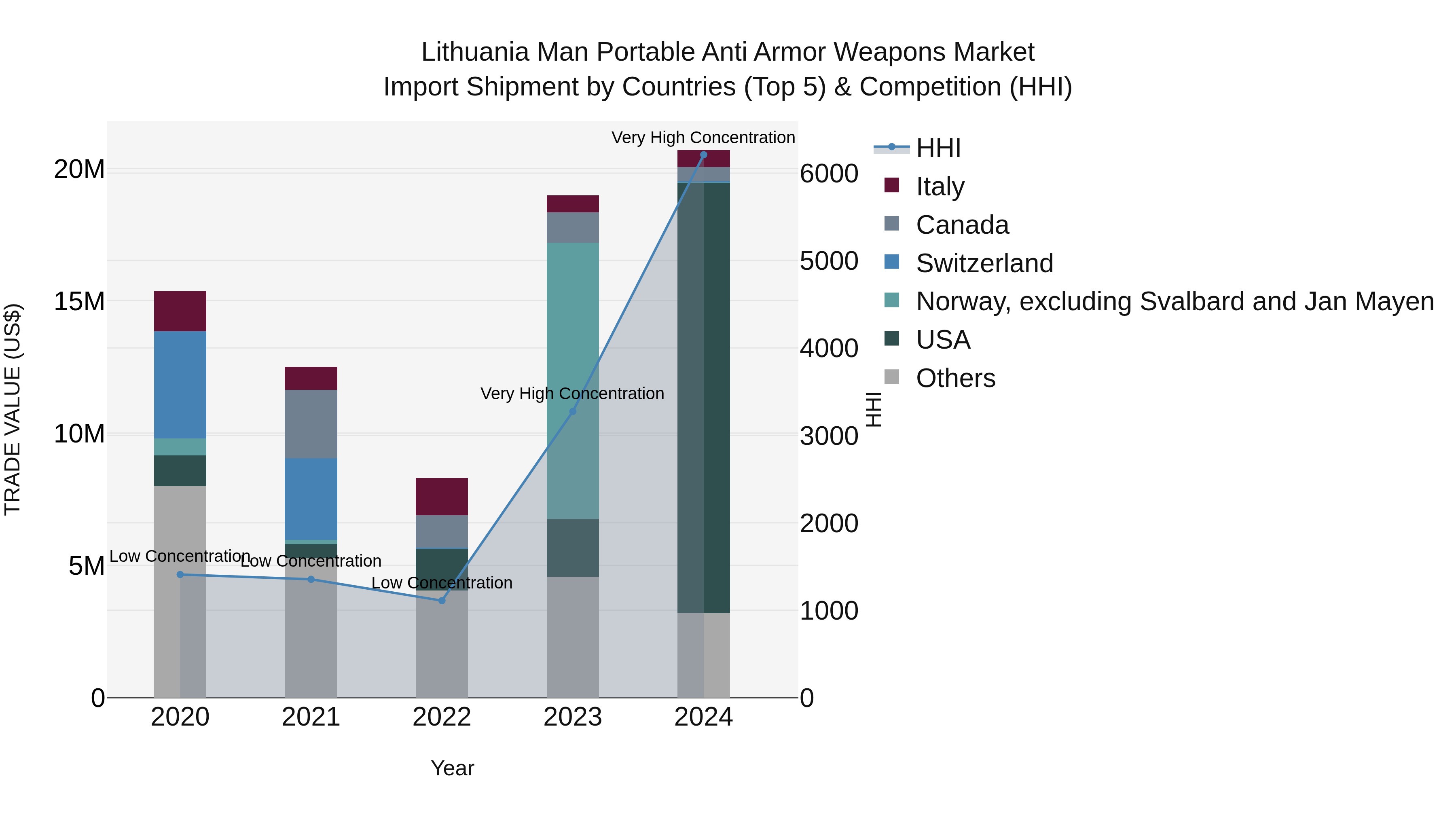 Lithuania Man Portable Anti Armor Weapons Market Top 5 Importing Countries and Market Competition (HHI) Analysis