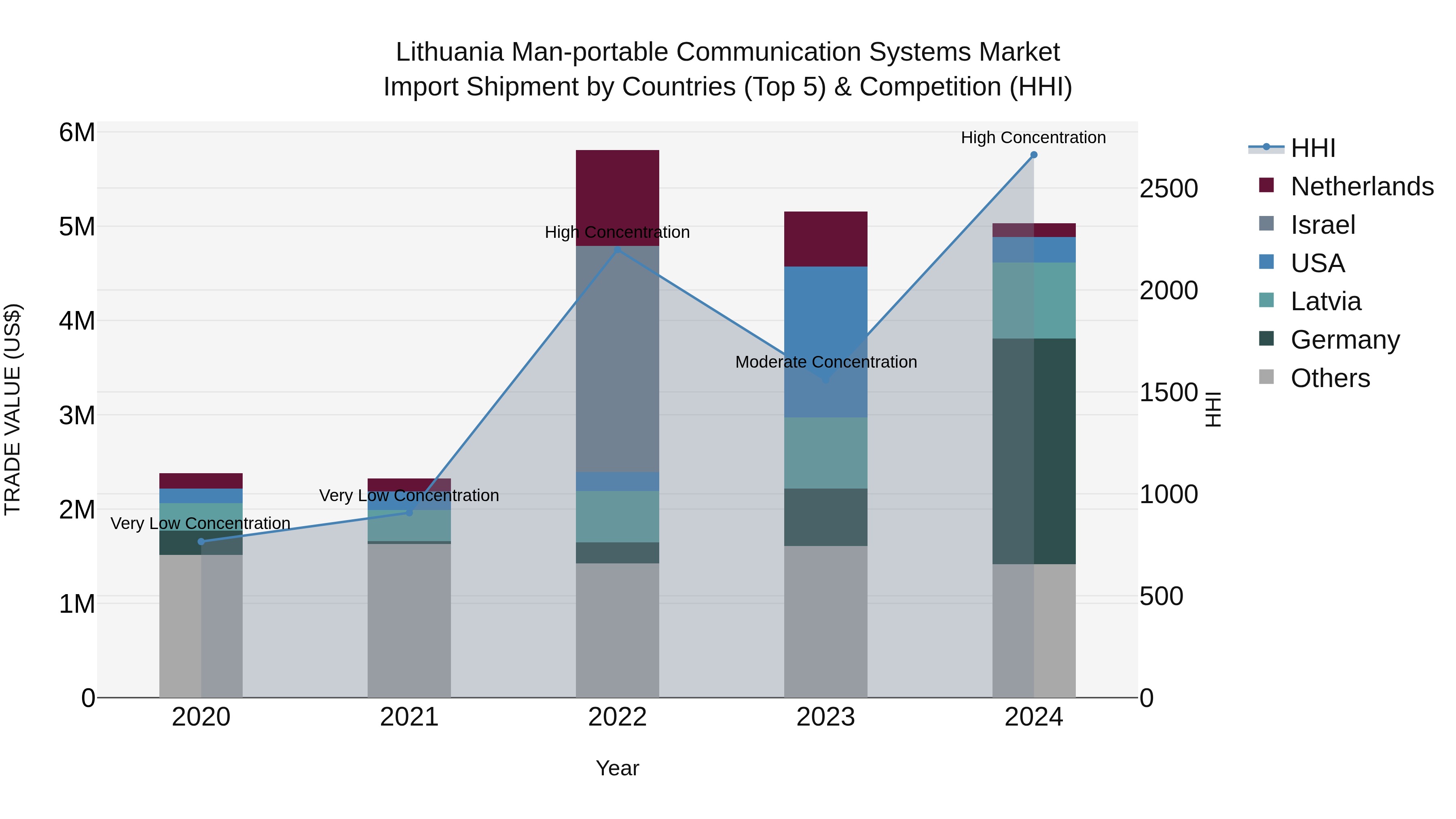 Lithuania Man-portable Communication Systems Market Top 5 Importing Countries and Market Competition (HHI) Analysis