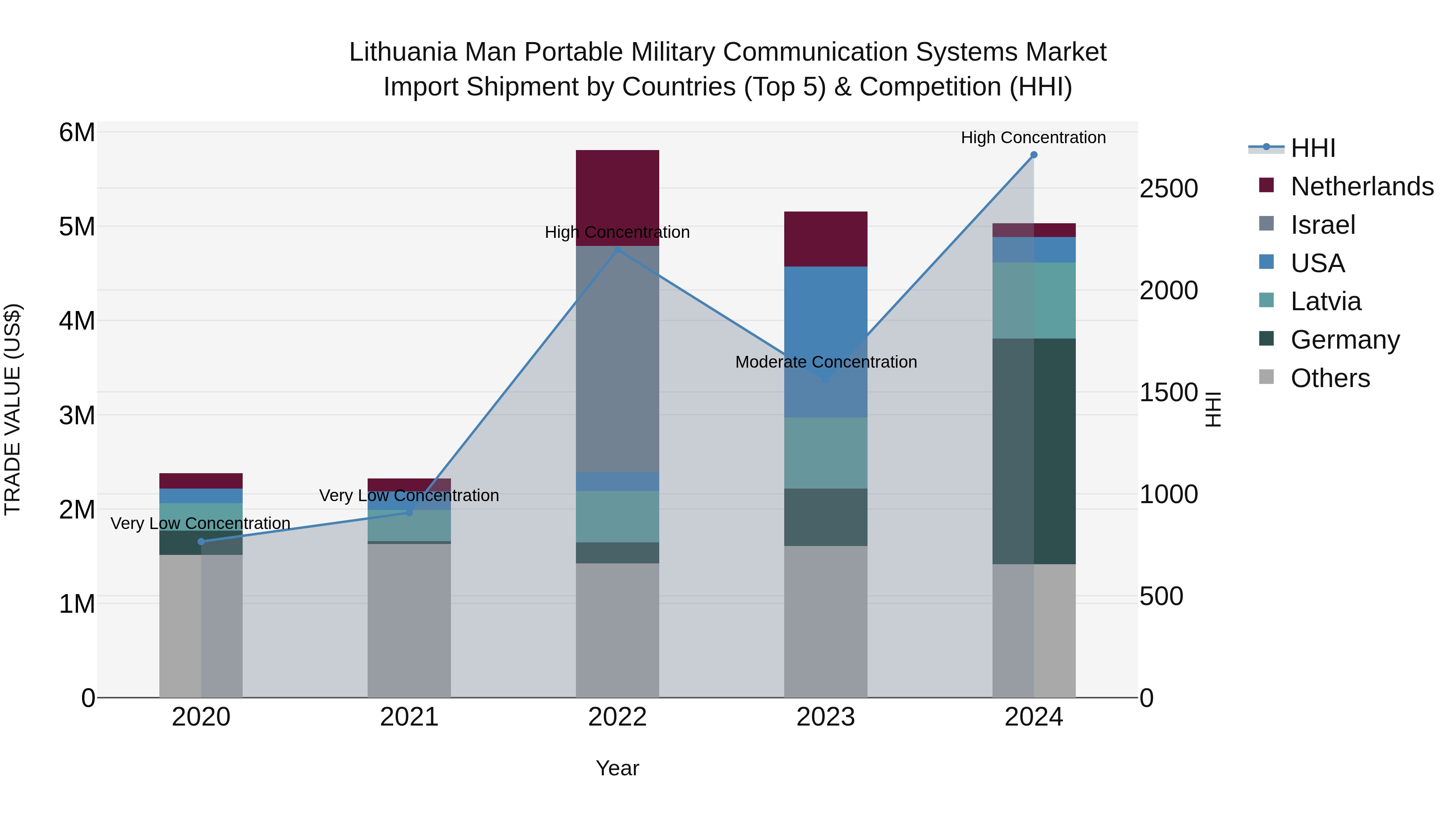 Lithuania Man Portable Military Communication Systems Market Top 5 Importing Countries and Market Competition (HHI) Analysis