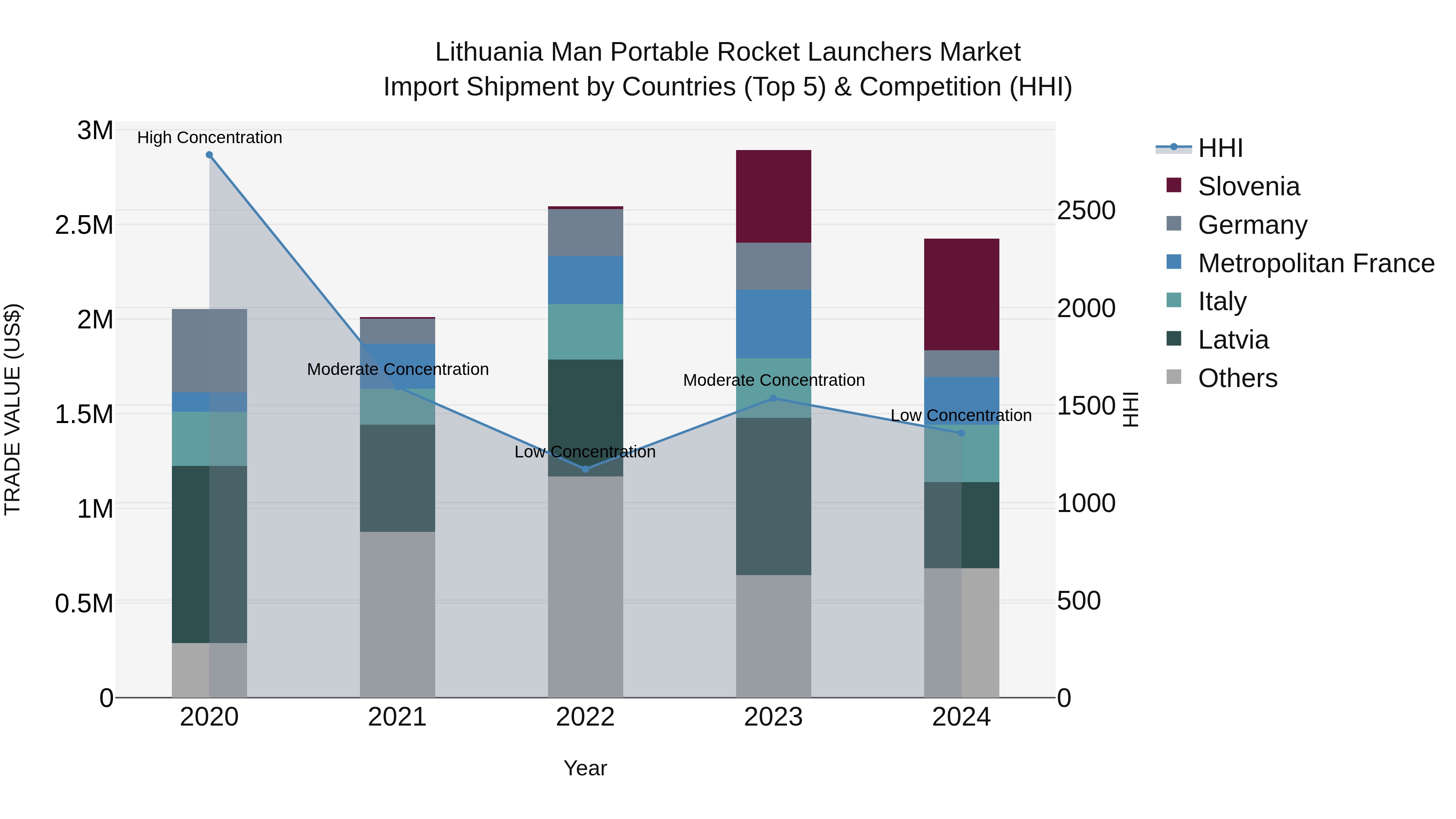 Lithuania Man Portable Rocket Launchers Market Top 5 Importing Countries and Market Competition (HHI) Analysis