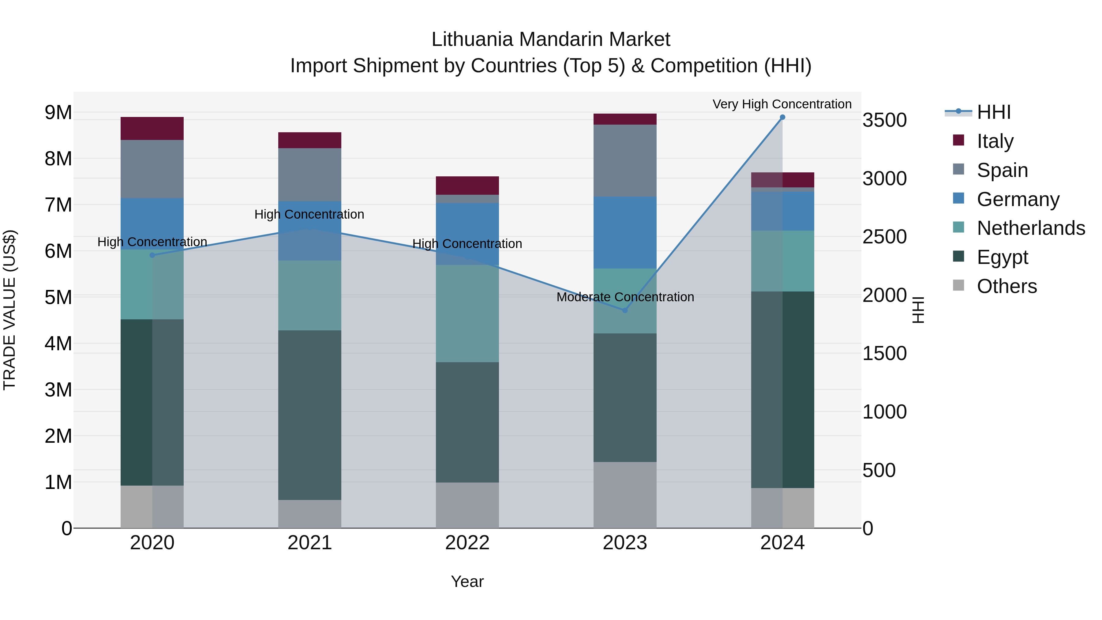 Lithuania Mandarin Market Top 5 Importing Countries and Market Competition (HHI) Analysis