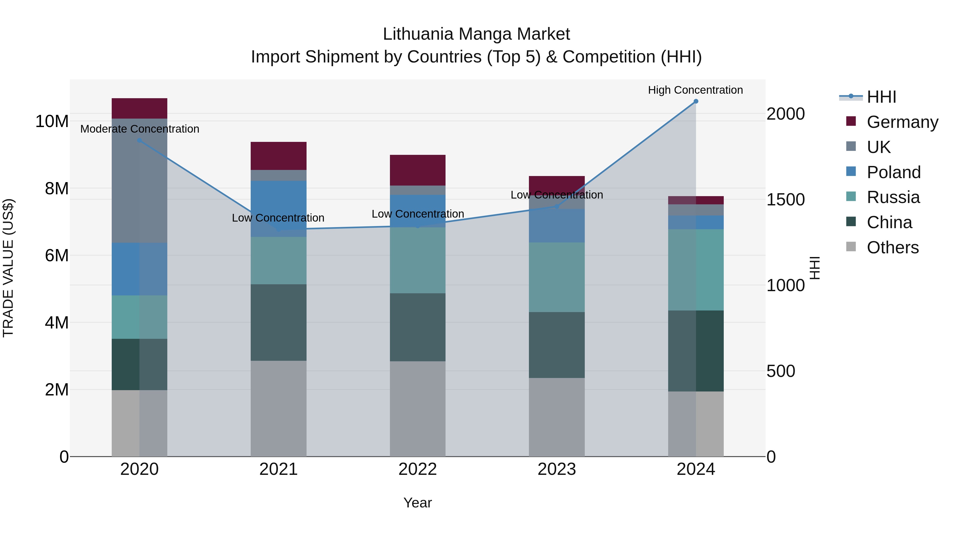 Lithuania Manga Market Top 5 Importing Countries and Market Competition (HHI) Analysis