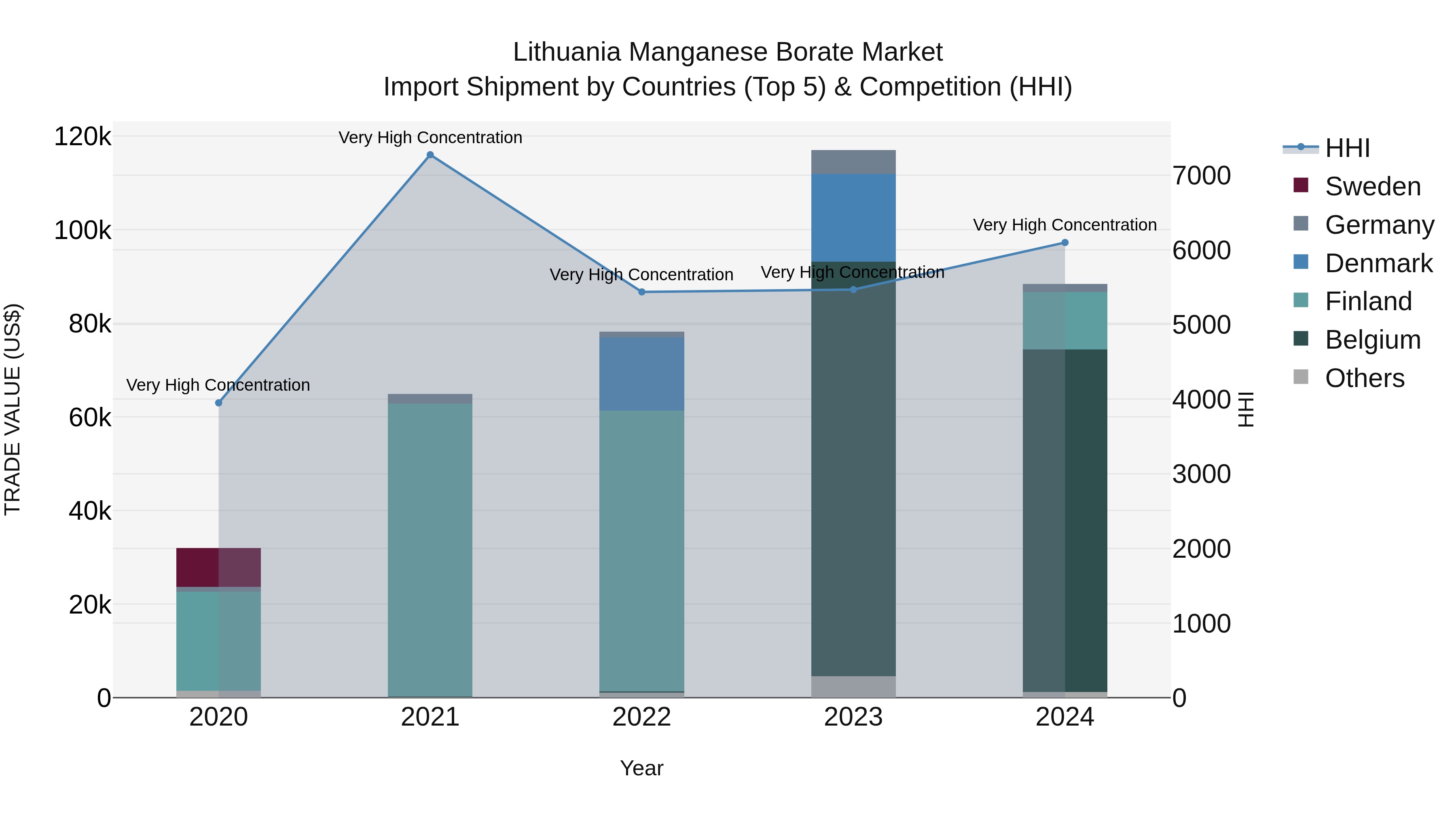 Lithuania Manganese Borate Market Top 5 Importing Countries and Market Competition (HHI) Analysis