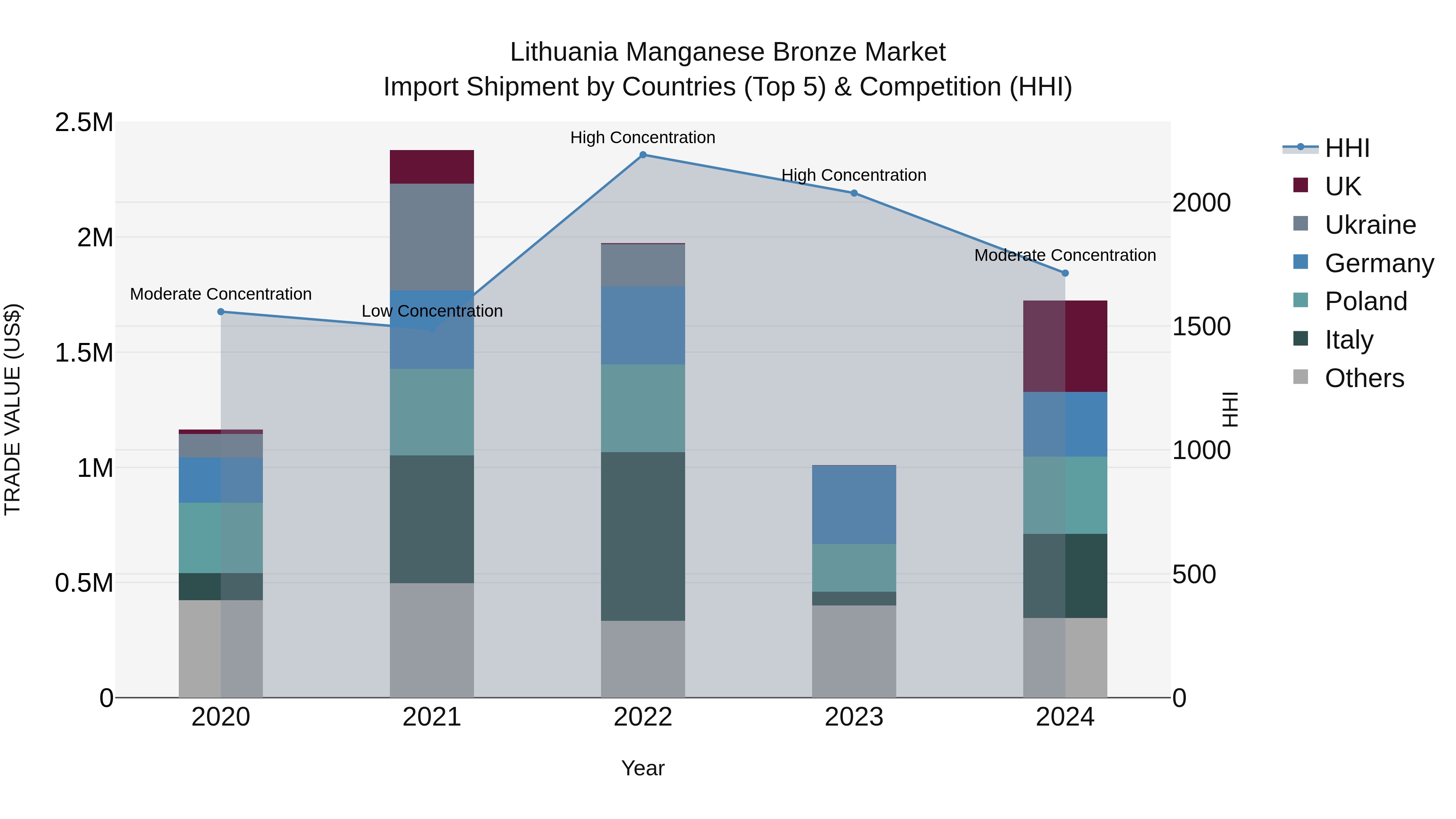 Lithuania Manganese Bronze Market Top 5 Importing Countries and Market Competition (HHI) Analysis