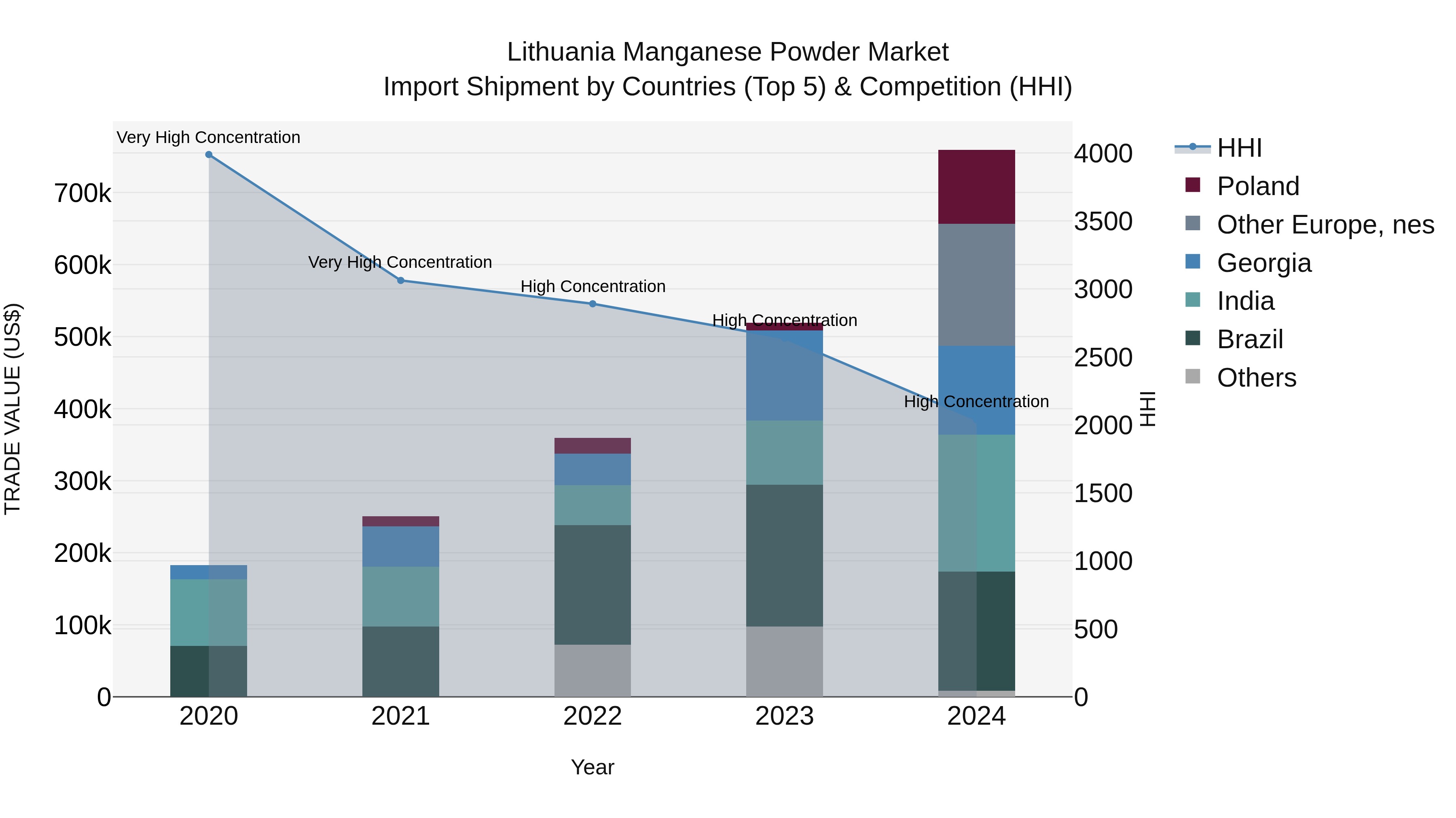 Lithuania Manganese Powder Market Top 5 Importing Countries and Market Competition (HHI) Analysis
