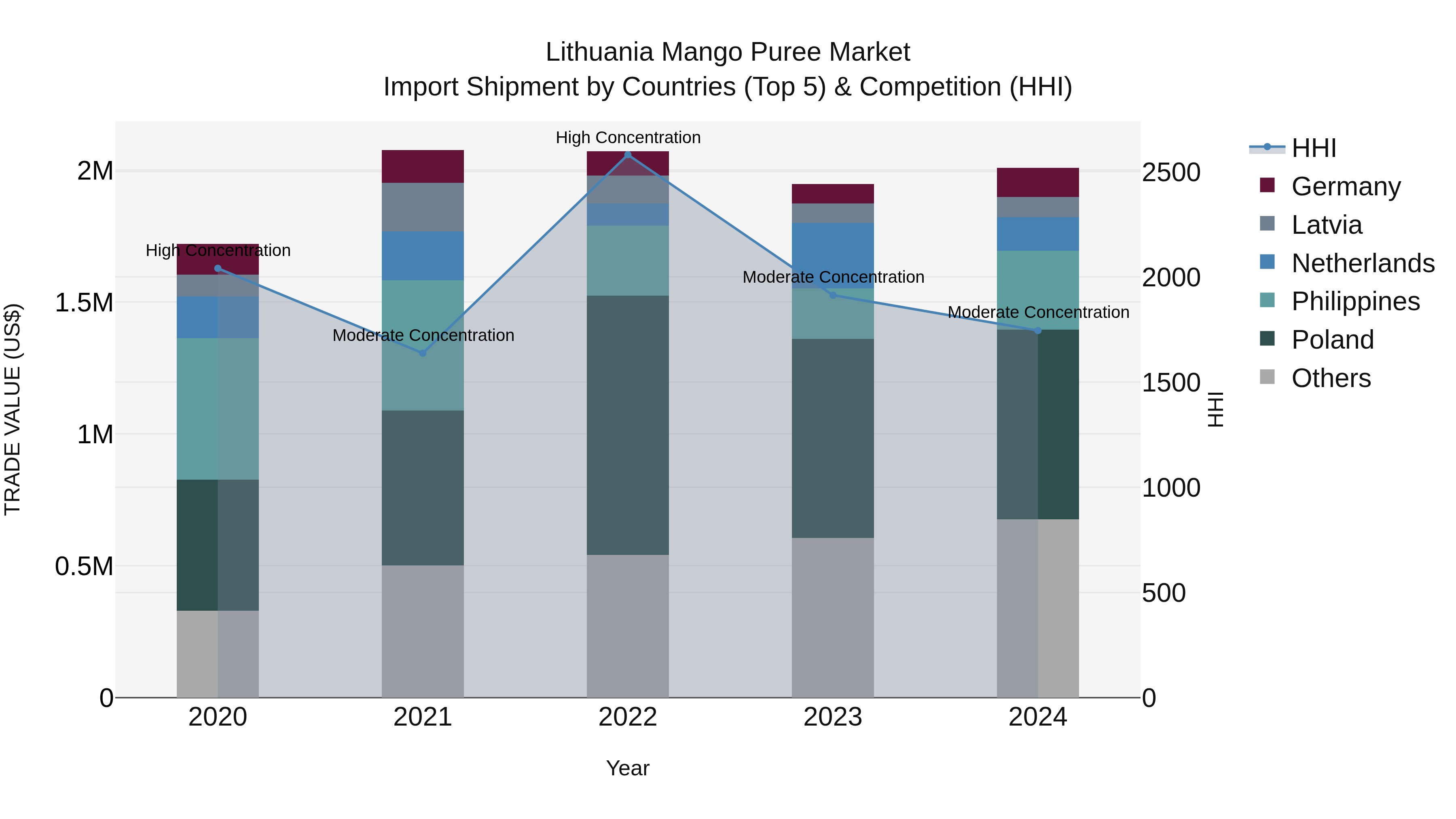 Lithuania Mango Puree Market Top 5 Importing Countries and Market Competition (HHI) Analysis