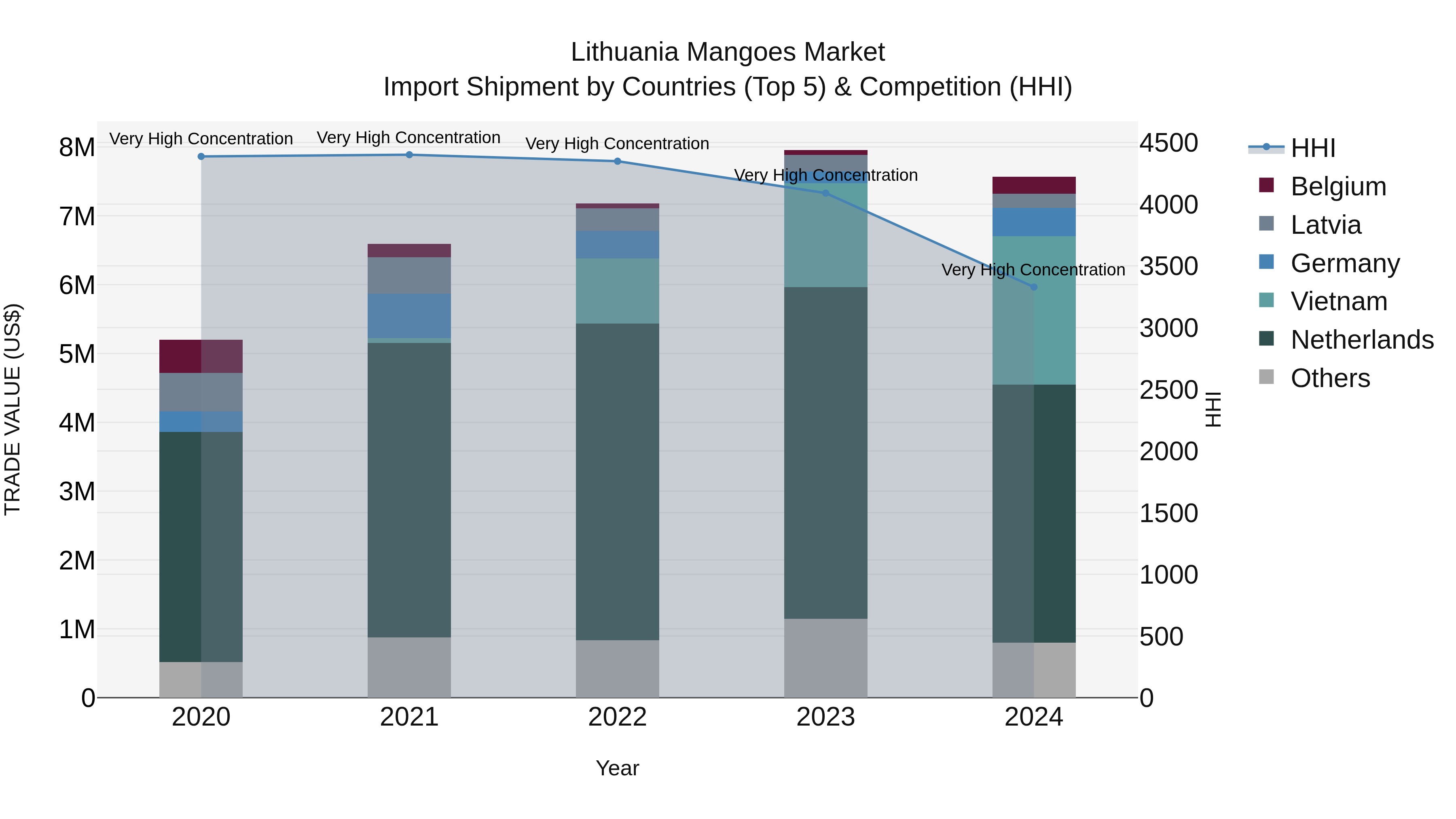 Lithuania Mangoes Market Top 5 Importing Countries and Market Competition (HHI) Analysis