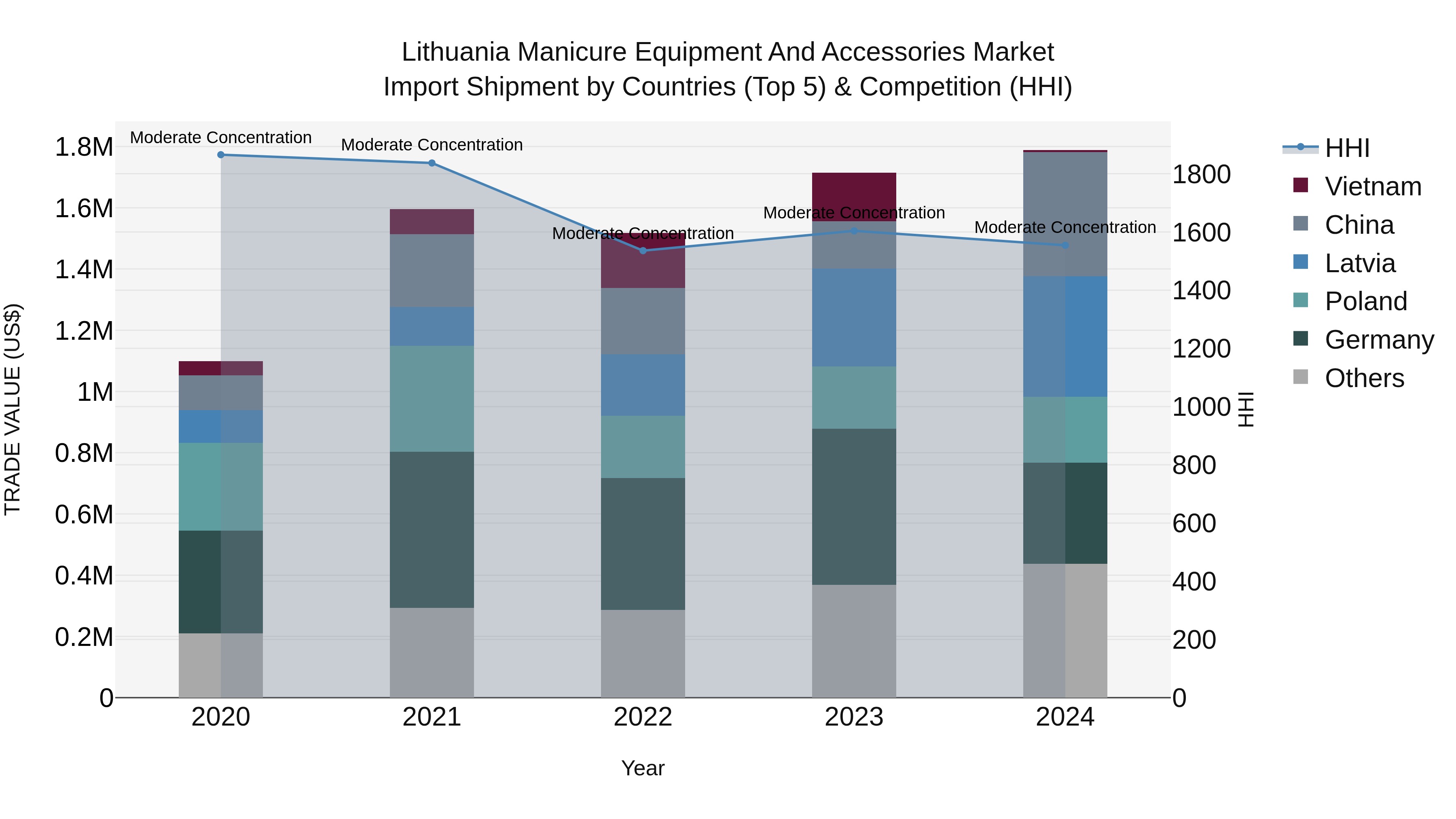 Lithuania Manicure Equipment and Accessories Market Top 5 Importing Countries and Market Competition (HHI) Analysis