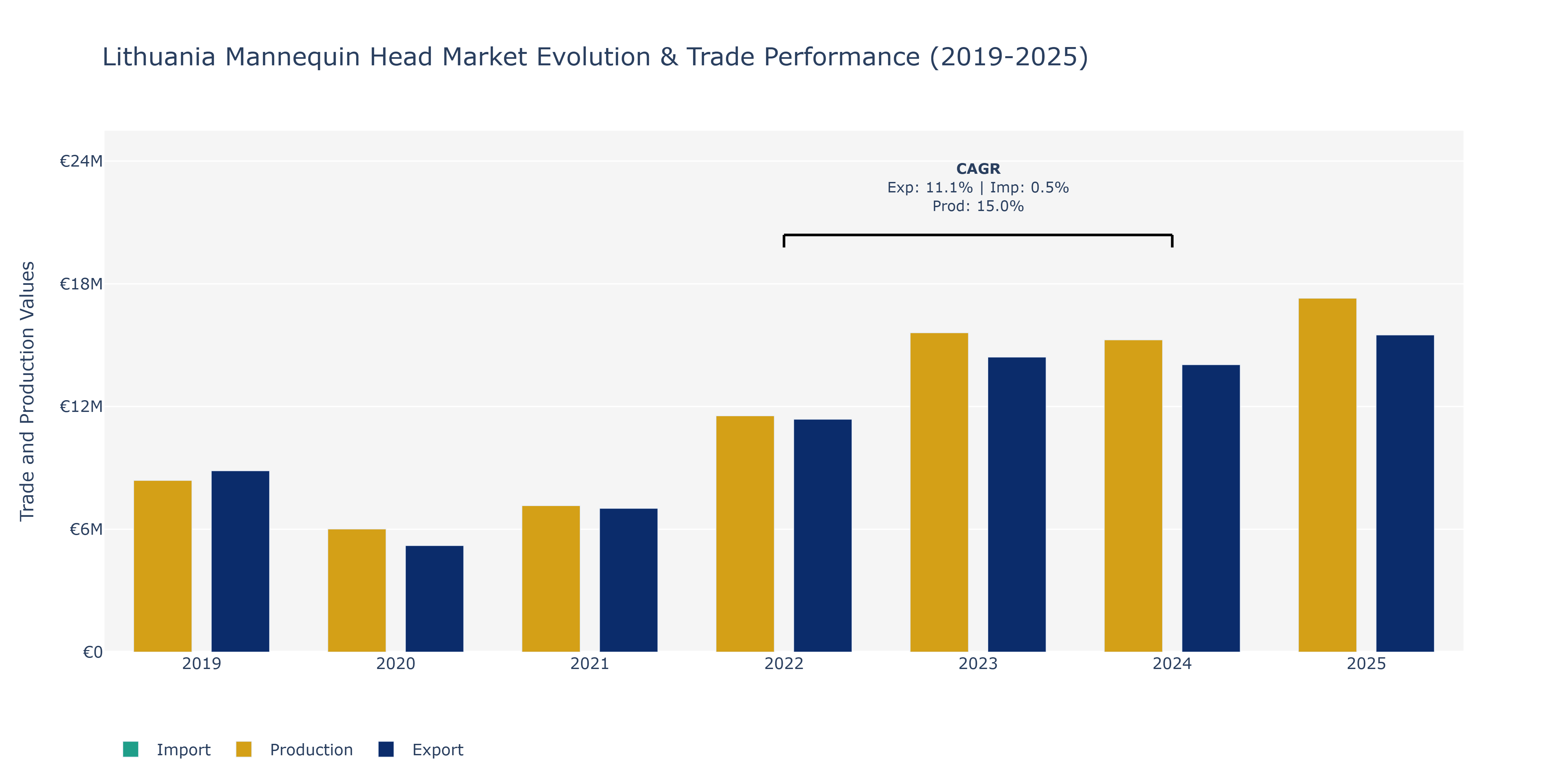 Lithuania Mannequin Head Market: Production & Trade Performance (2019-2025)
