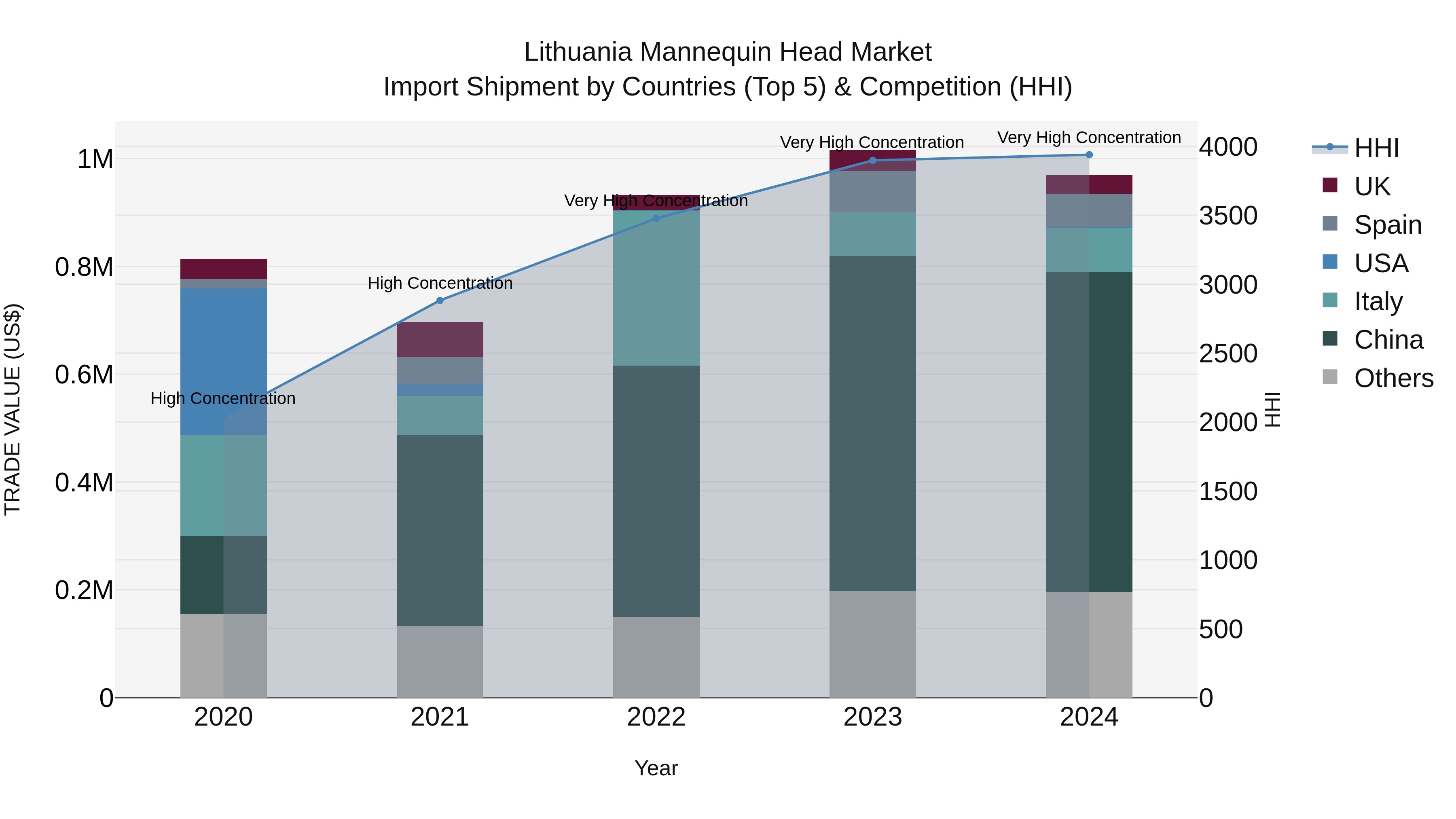 Lithuania Mannequin Head Market Top 5 Importing Countries and Market Competition (HHI) Analysis