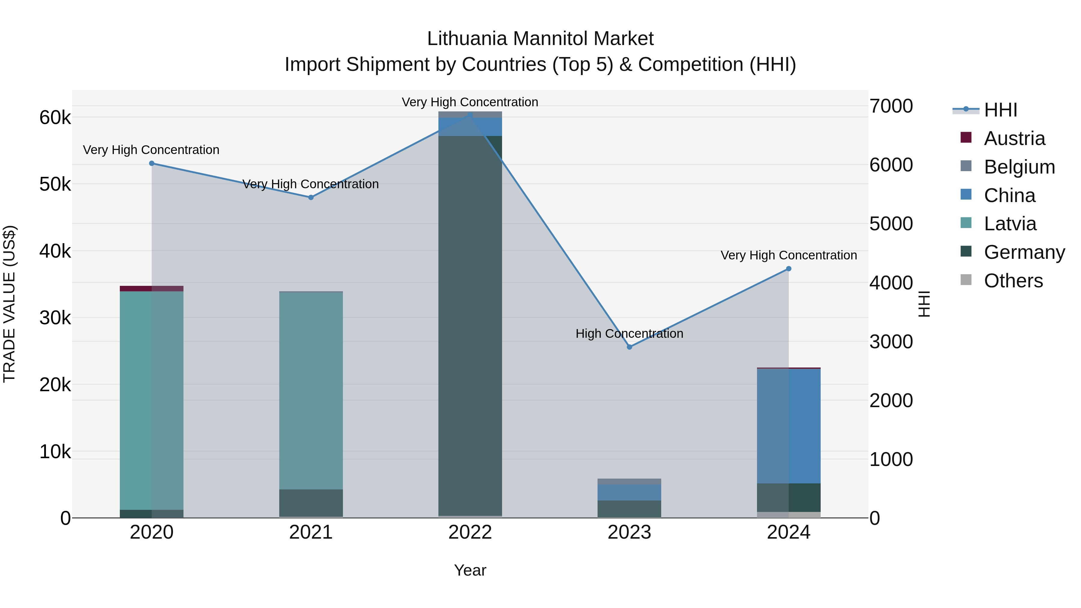 Lithuania Mannitol Market Top 5 Importing Countries and Market Competition (HHI) Analysis