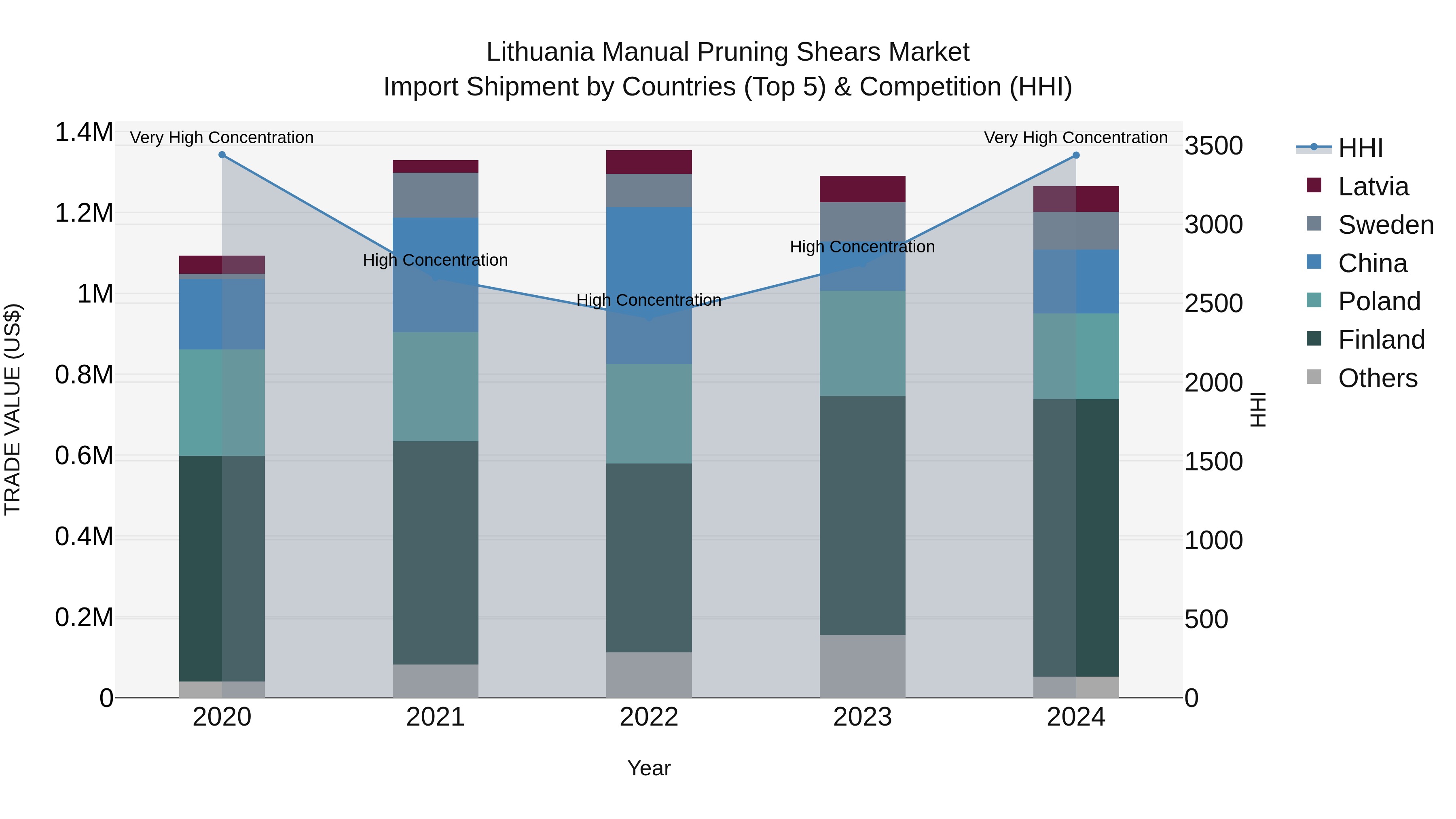 Lithuania Manual Pruning Shears Market Top 5 Importing Countries and Market Competition (HHI) Analysis