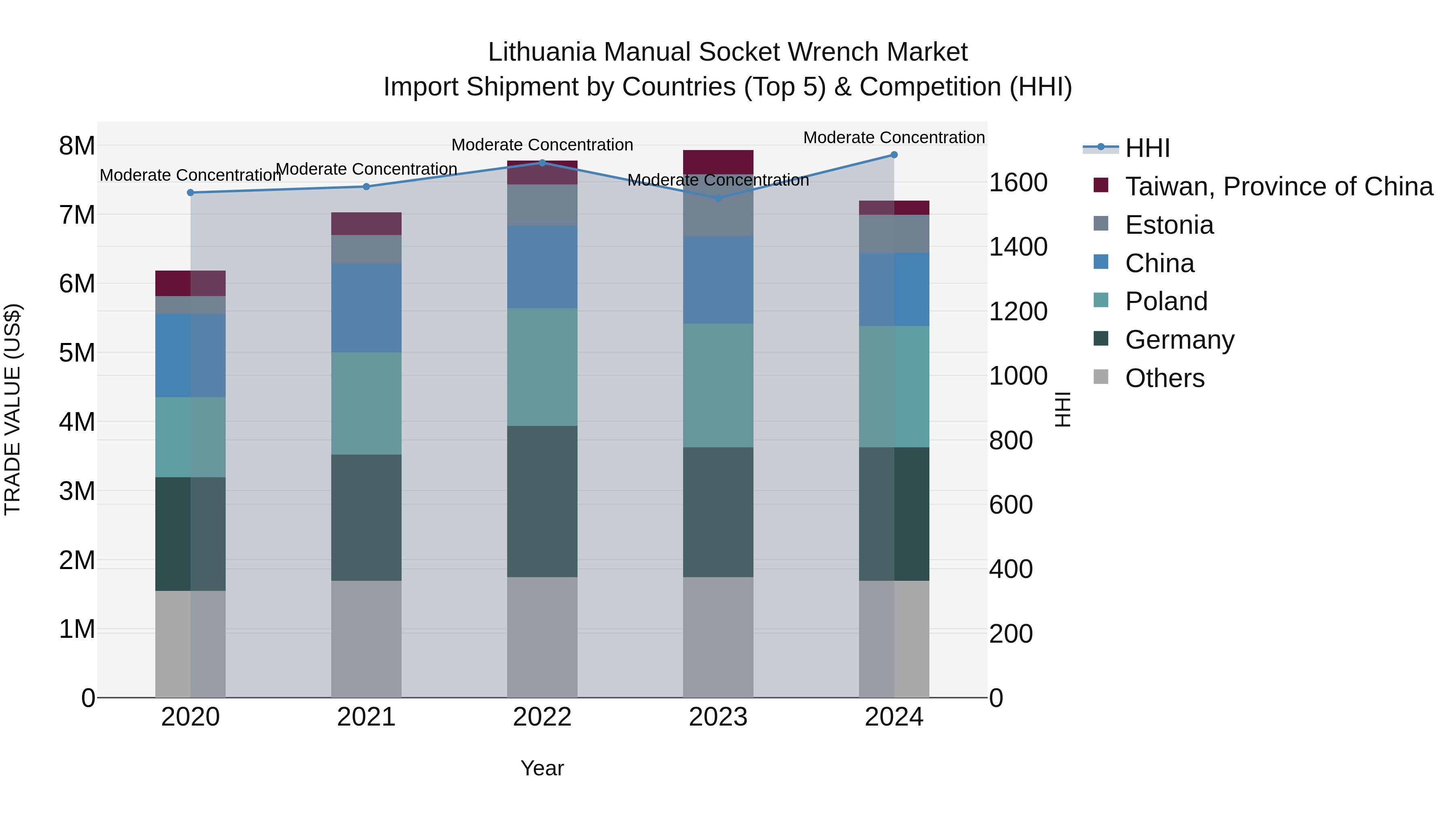 Lithuania Manual Socket Wrench Market Top 5 Importing Countries and Market Competition (HHI) Analysis