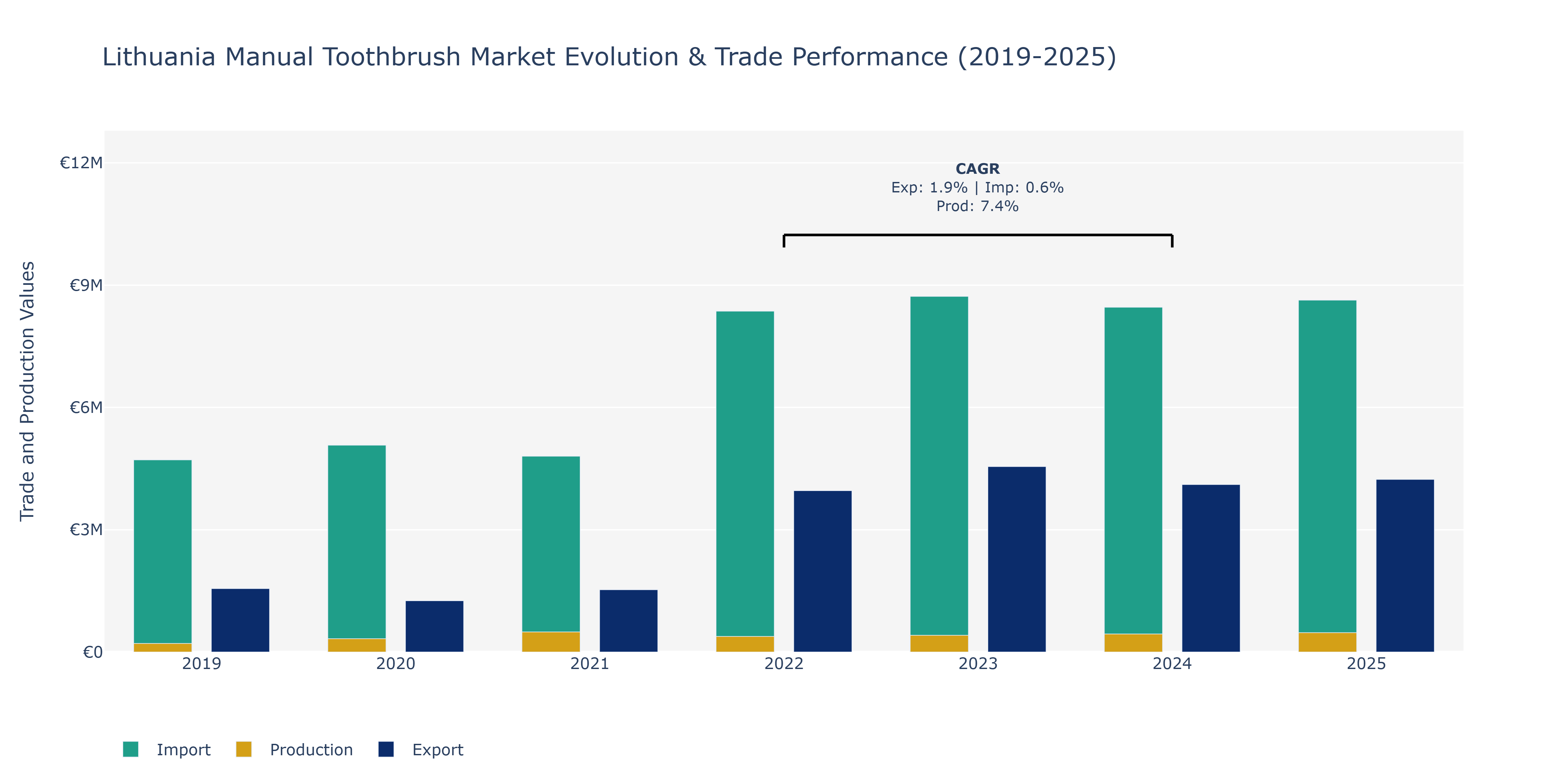 Lithuania Manual Toothbrush Market: Production & Trade Performance (2019-2025)