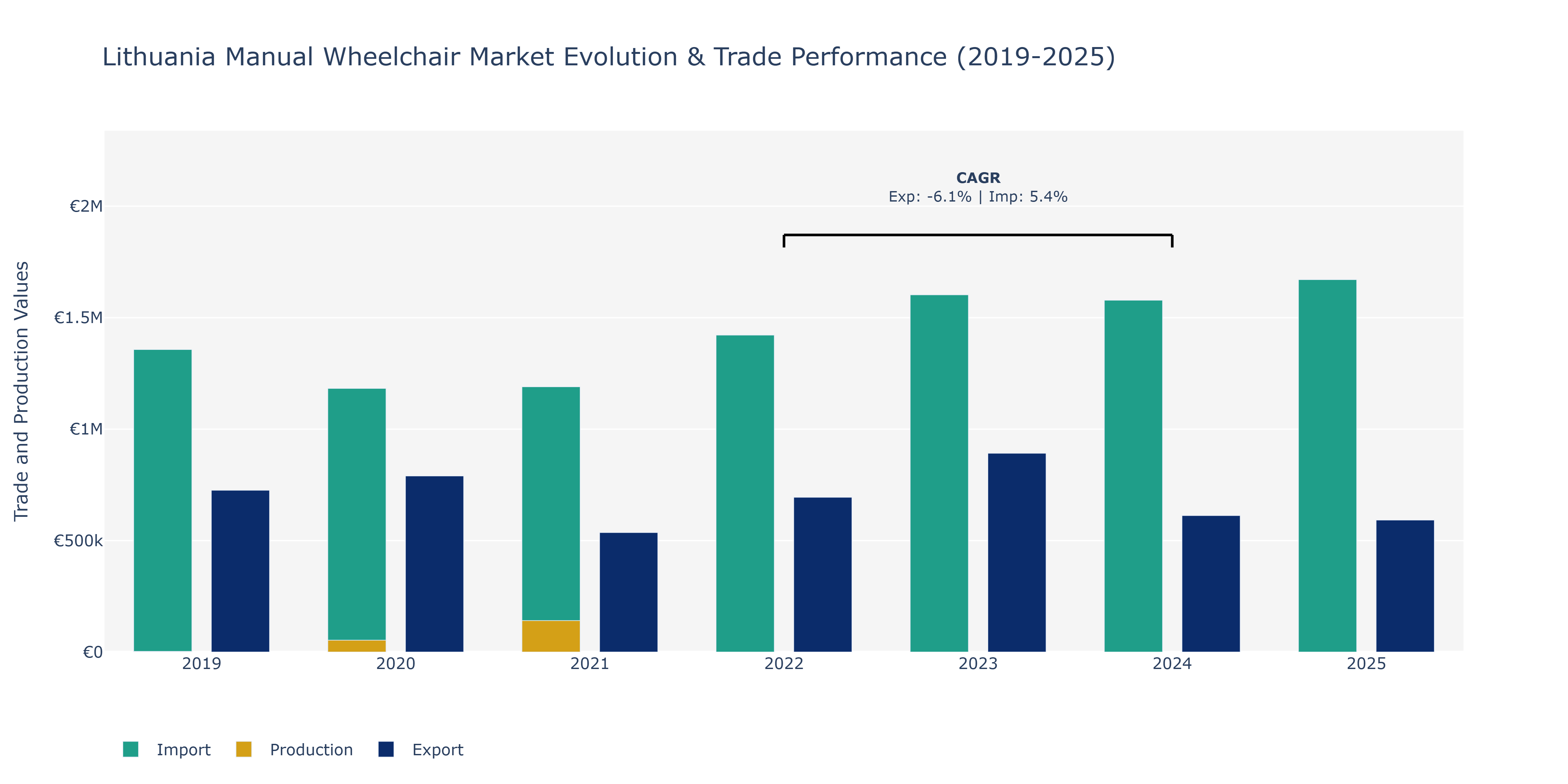 Lithuania Manual Wheelchair Market: Production & Trade Performance (2019-2025)