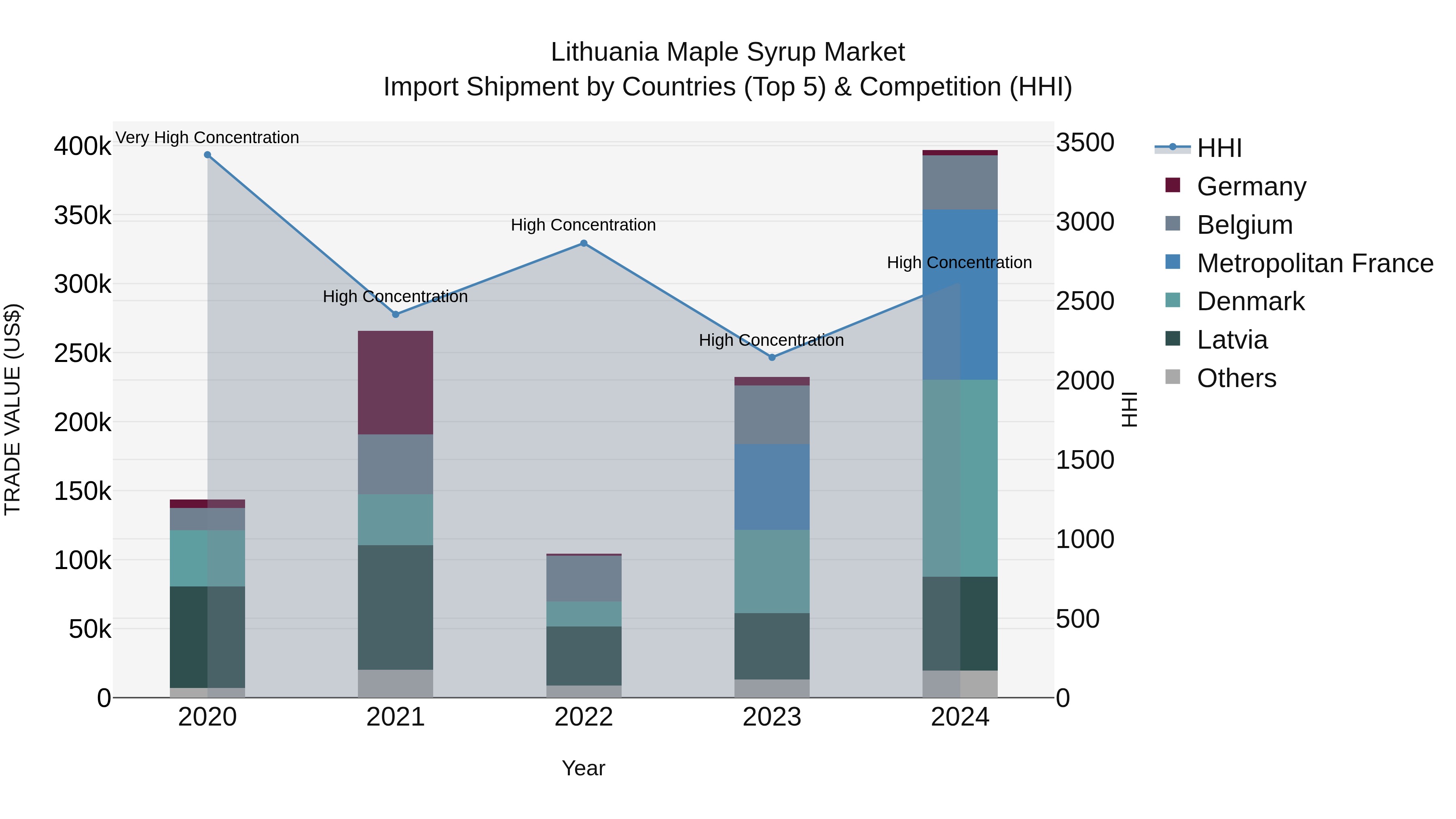 Lithuania Maple Syrup Market Top 5 Importing Countries and Market Competition (HHI) Analysis