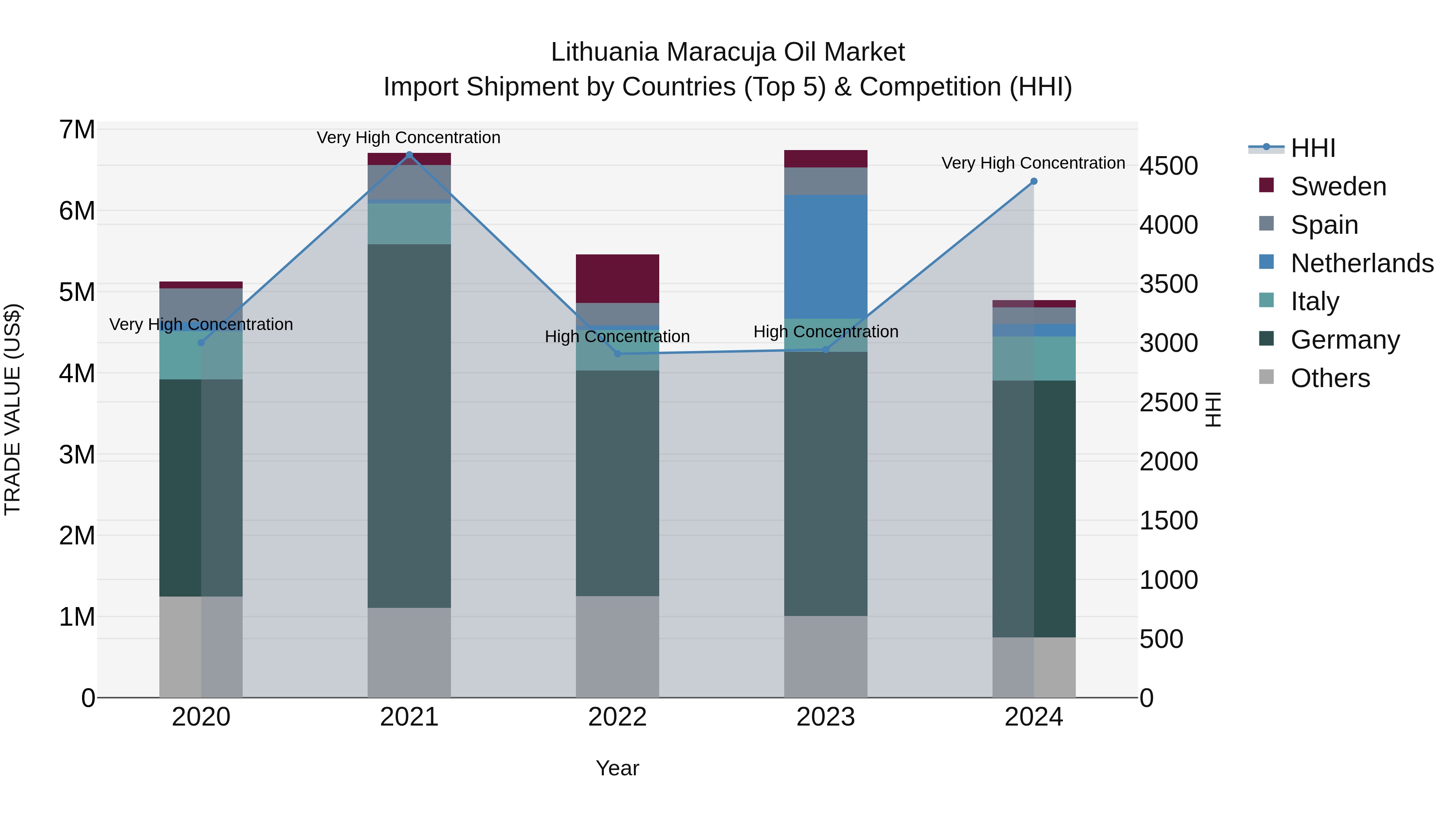 Lithuania Maracuja Oil Market Top 5 Importing Countries and Market Competition (HHI) Analysis