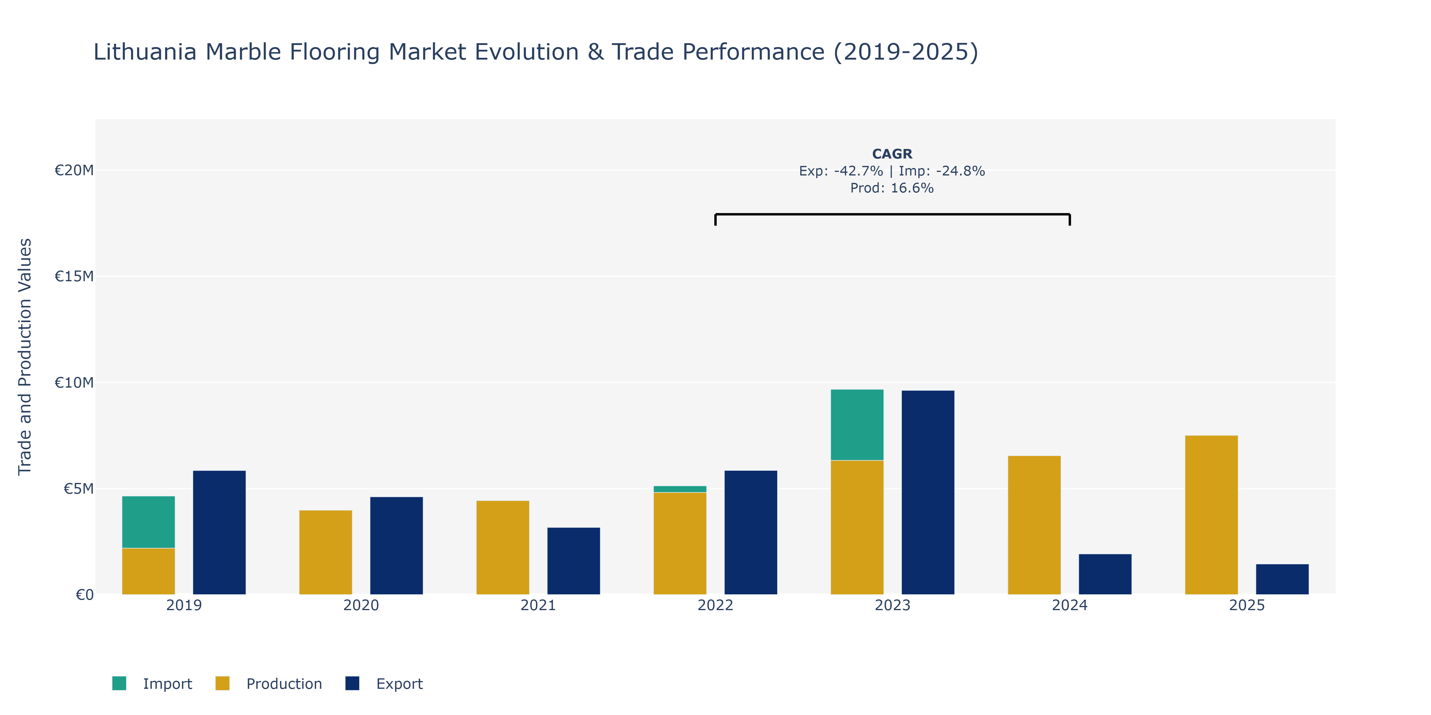 Lithuania Marble Flooring Market: Production & Trade Performance (2019-2025)