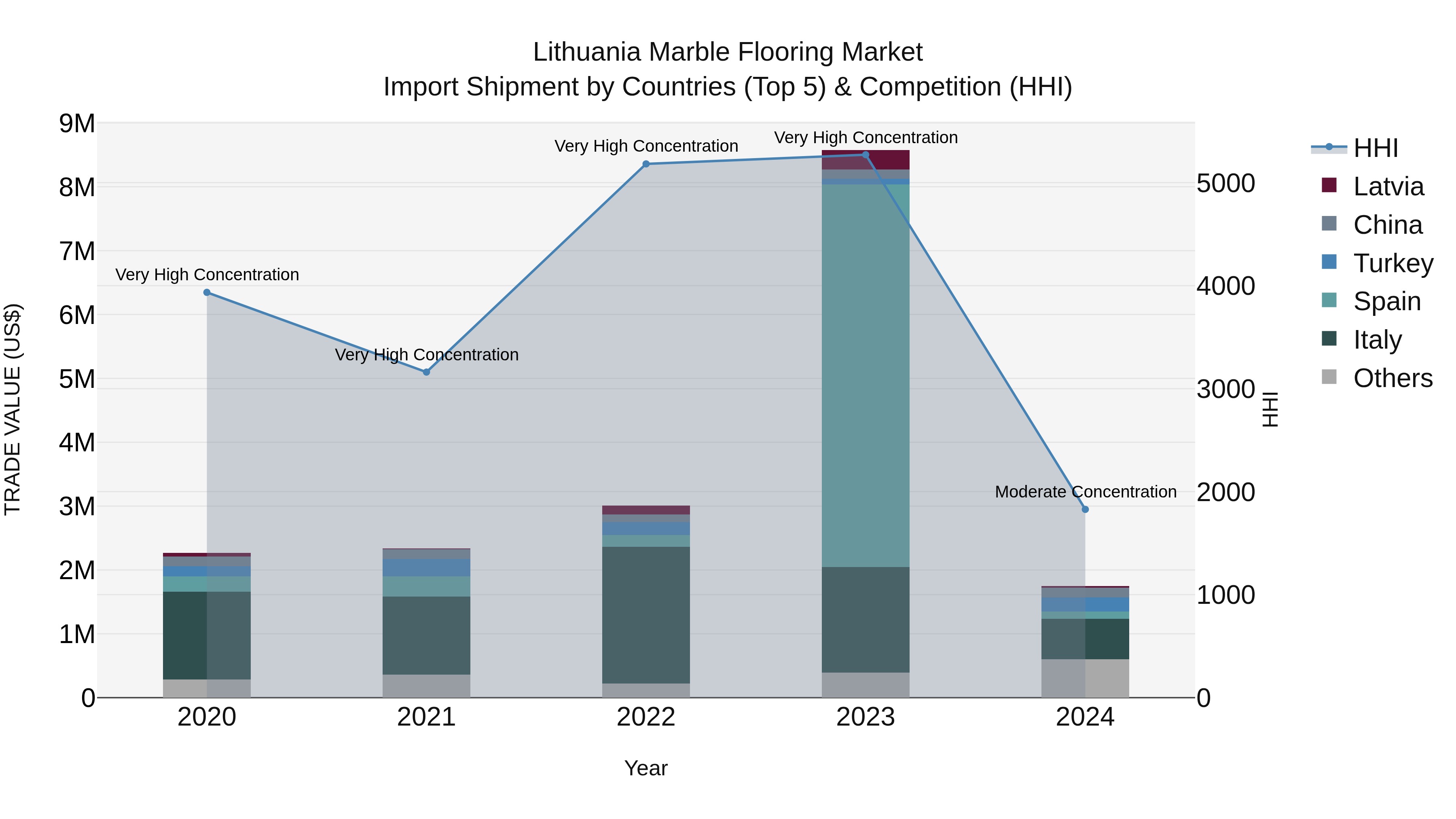 Lithuania Marble Flooring Market Top 5 Importing Countries and Market Competition (HHI) Analysis