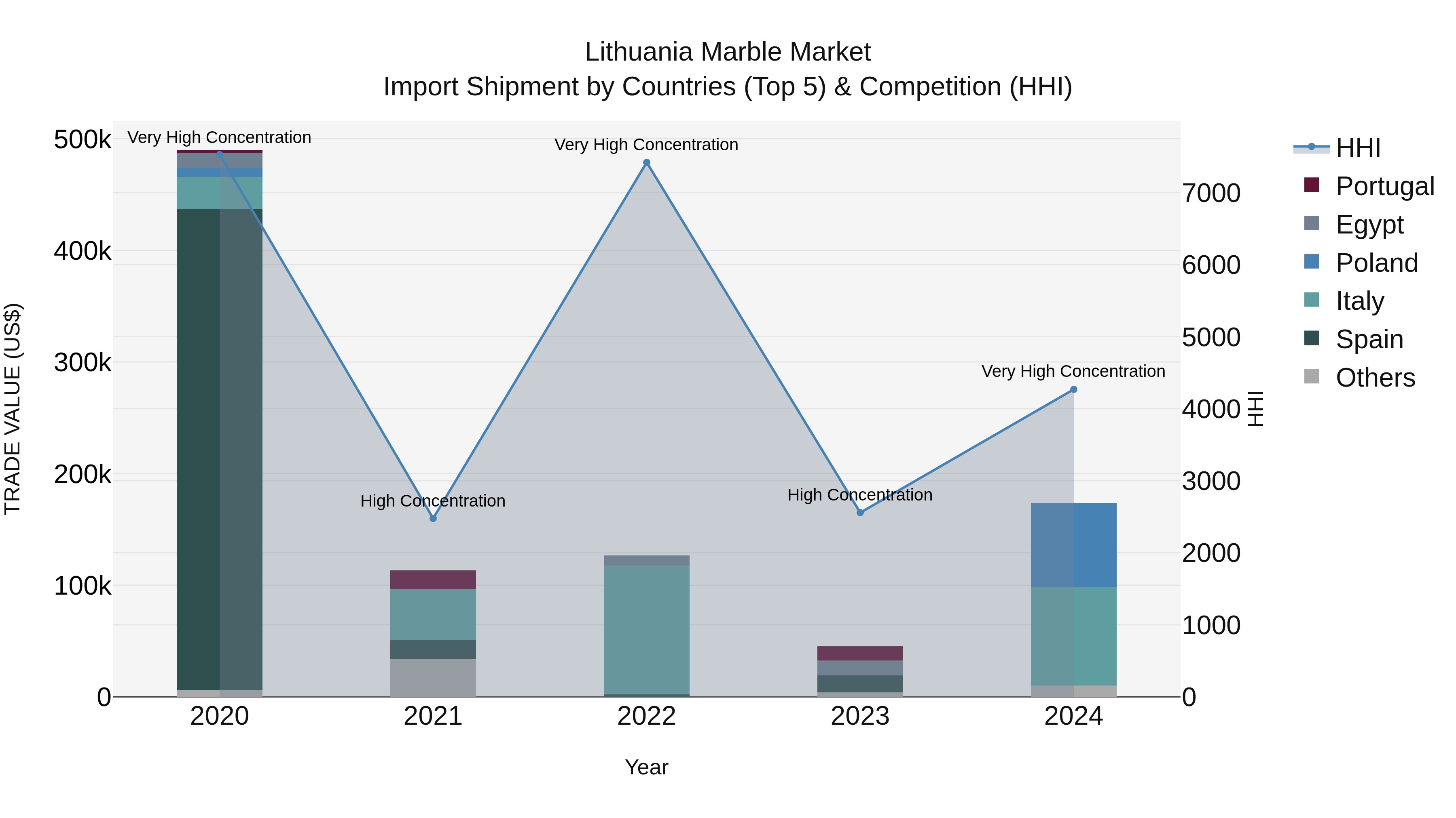 Lithuania Marble Market Top 5 Importing Countries and Market Competition (HHI) Analysis