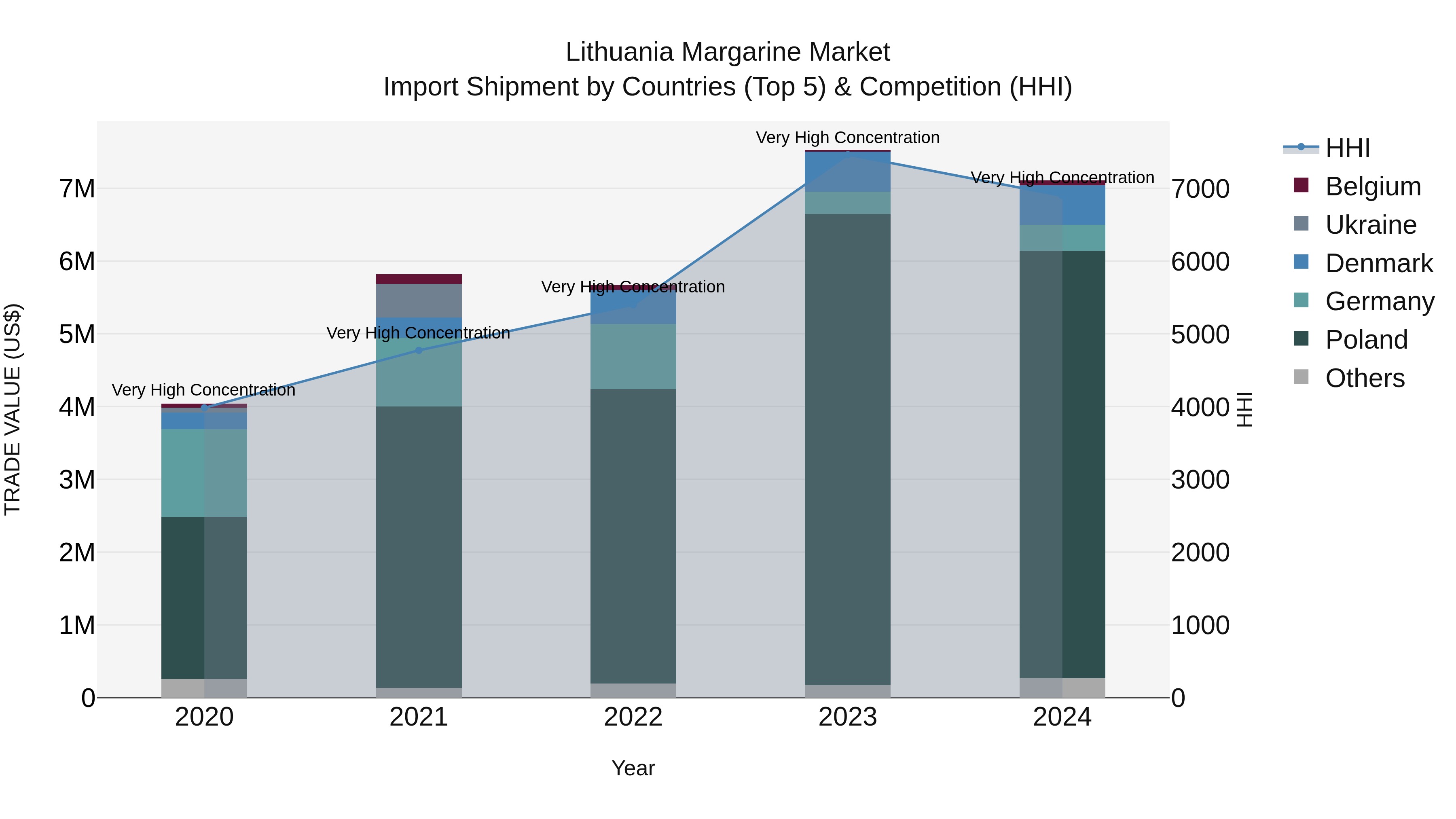 Lithuania Margarine Market Top 5 Importing Countries and Market Competition (HHI) Analysis