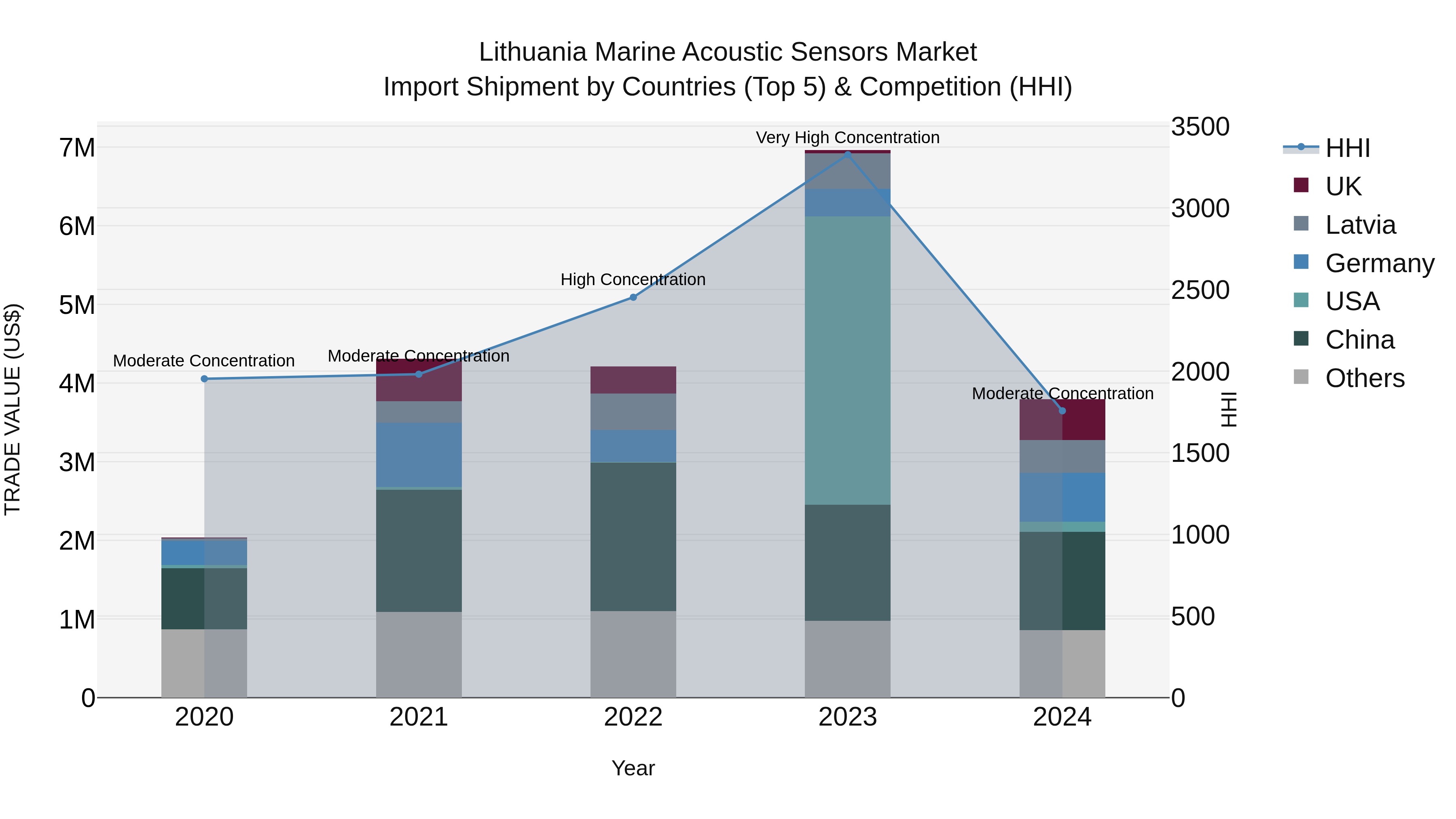 Lithuania Marine Acoustic Sensors Market Top 5 Importing Countries and Market Competition (HHI) Analysis