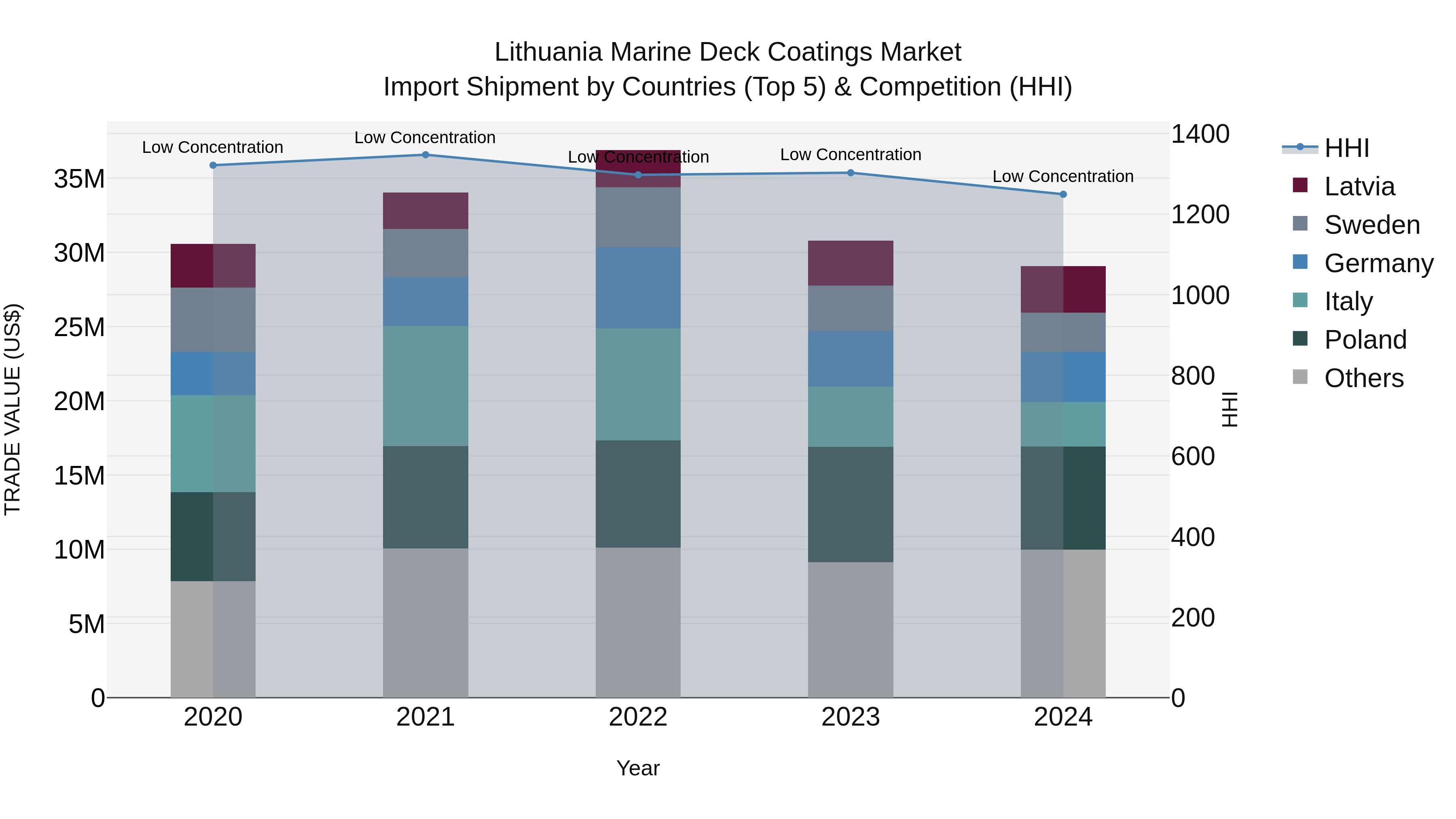 Lithuania Marine Deck Coatings Market Top 5 Importing Countries and Market Competition (HHI) Analysis
