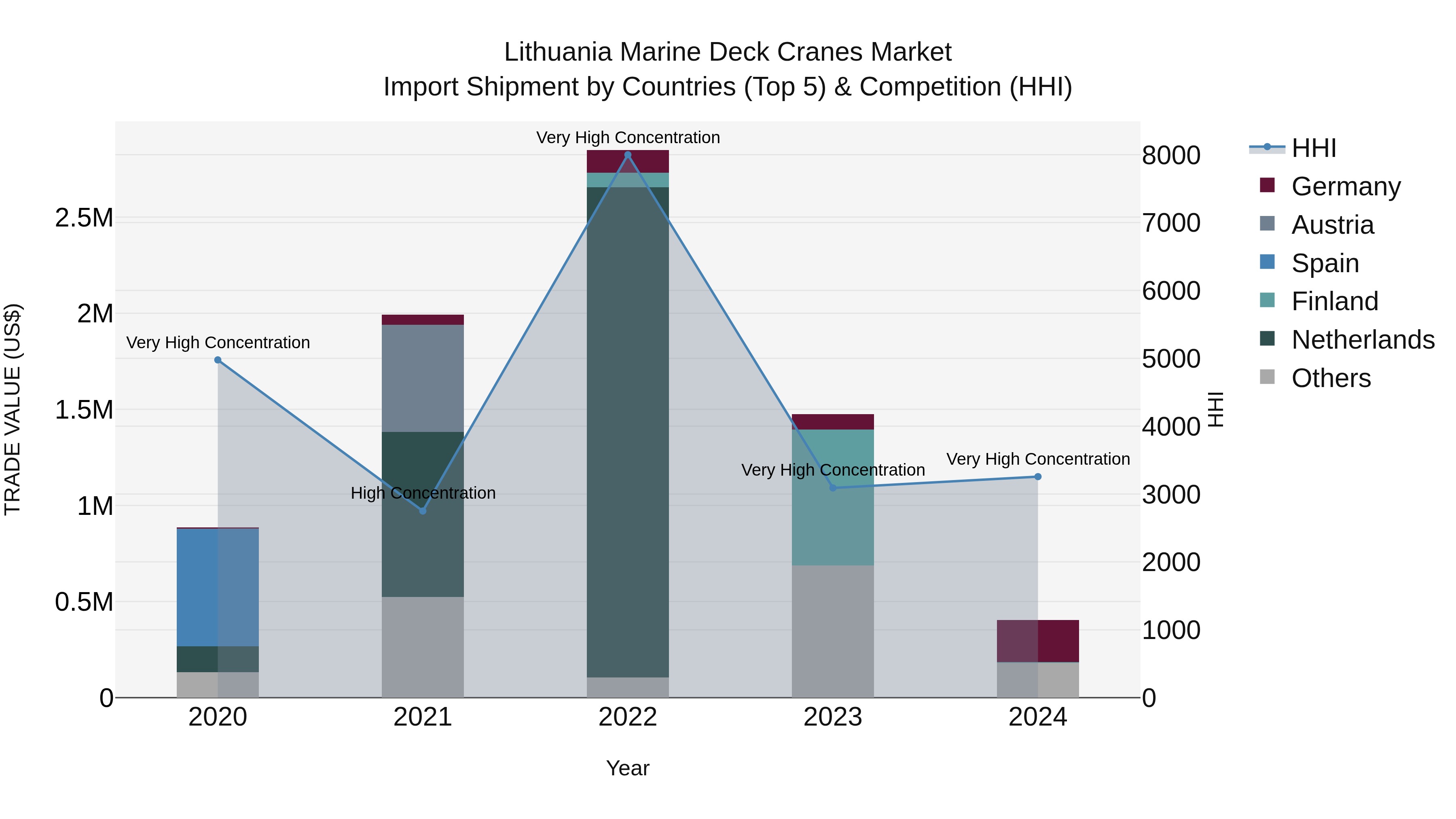 Lithuania Marine Deck Cranes Market Top 5 Importing Countries and Market Competition (HHI) Analysis