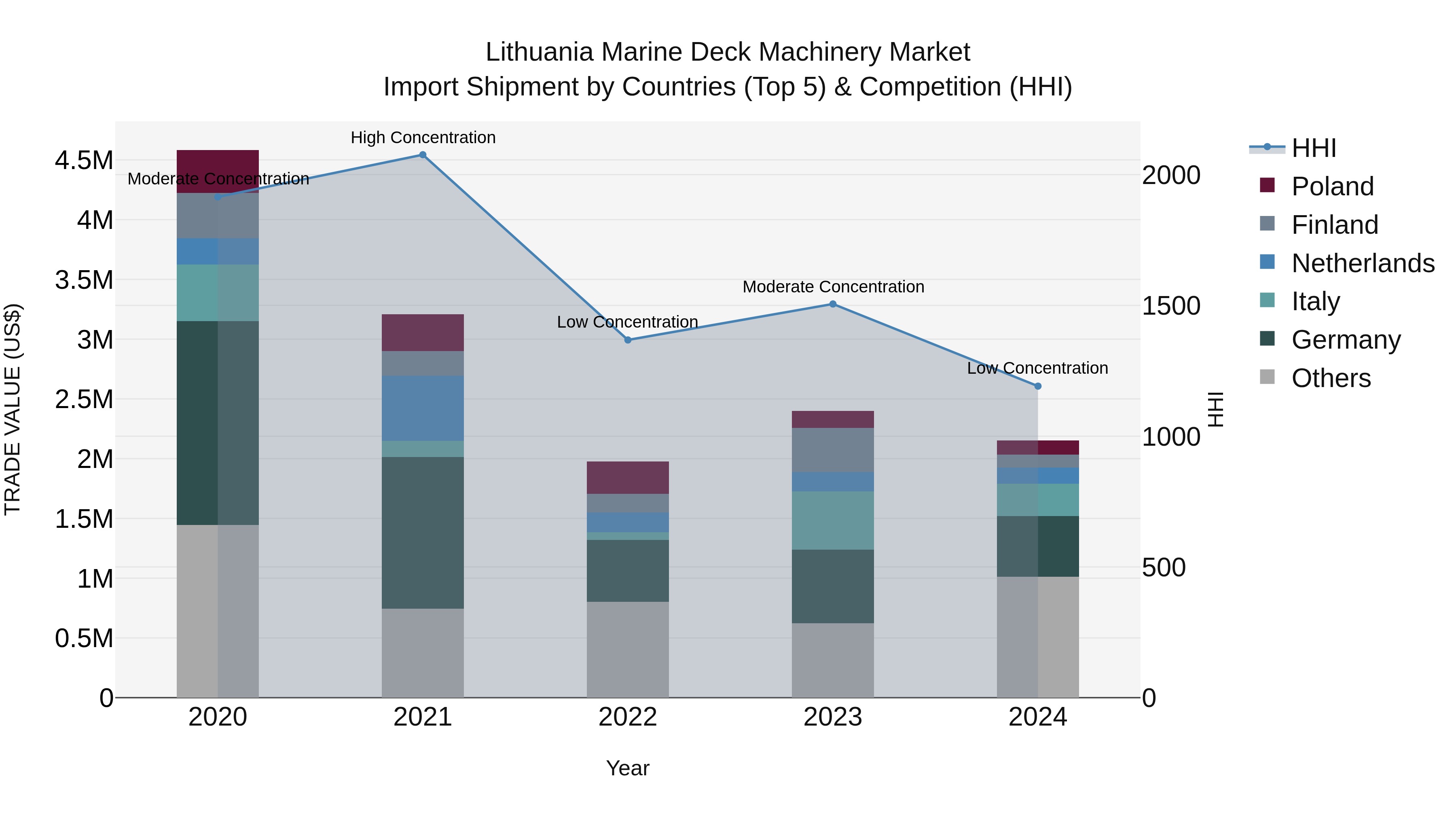 Lithuania Marine Deck Machinery Market Top 5 Importing Countries and Market Competition (HHI) Analysis