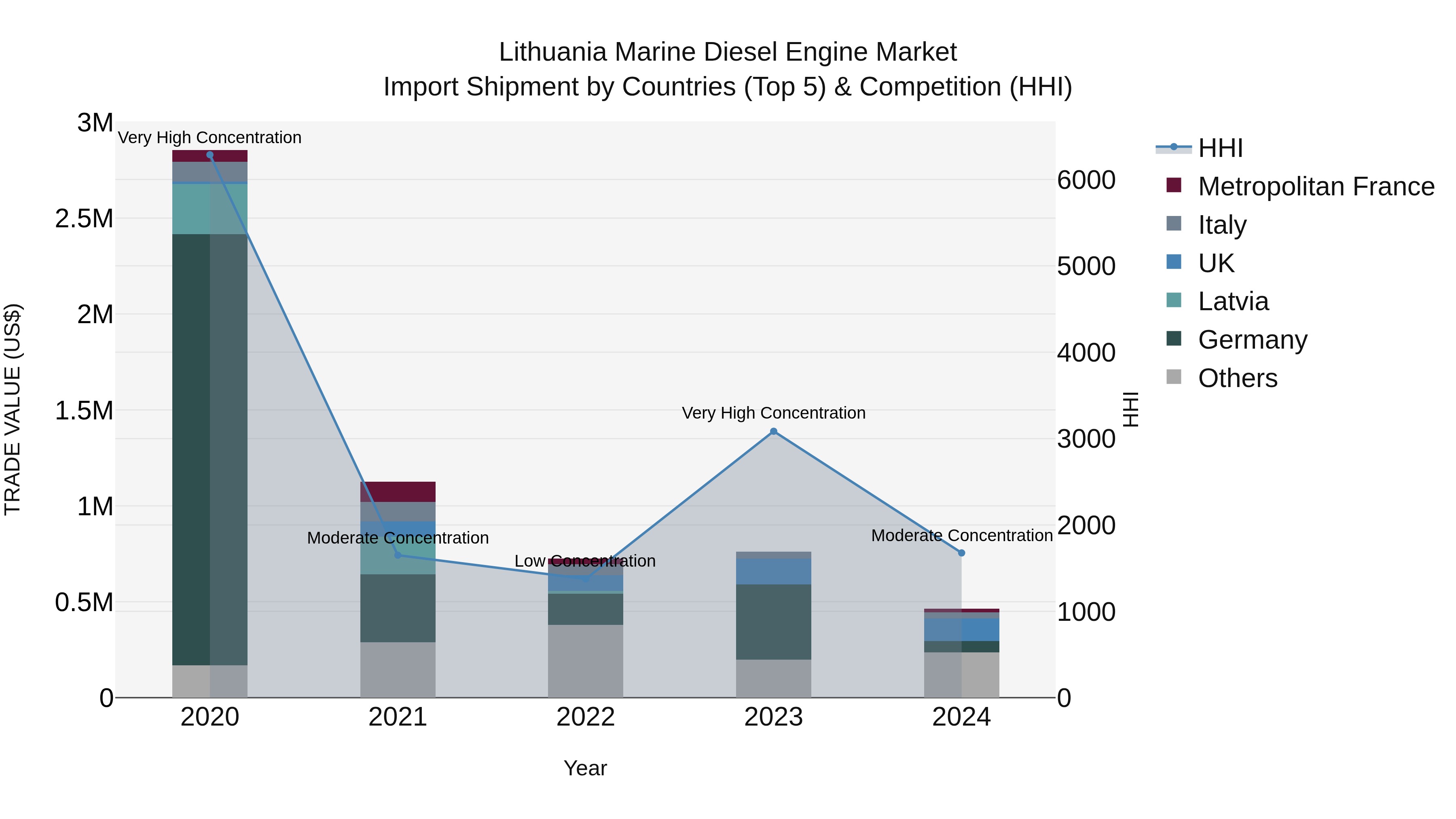 Lithuania Marine Diesel Engine Market Top 5 Importing Countries and Market Competition (HHI) Analysis