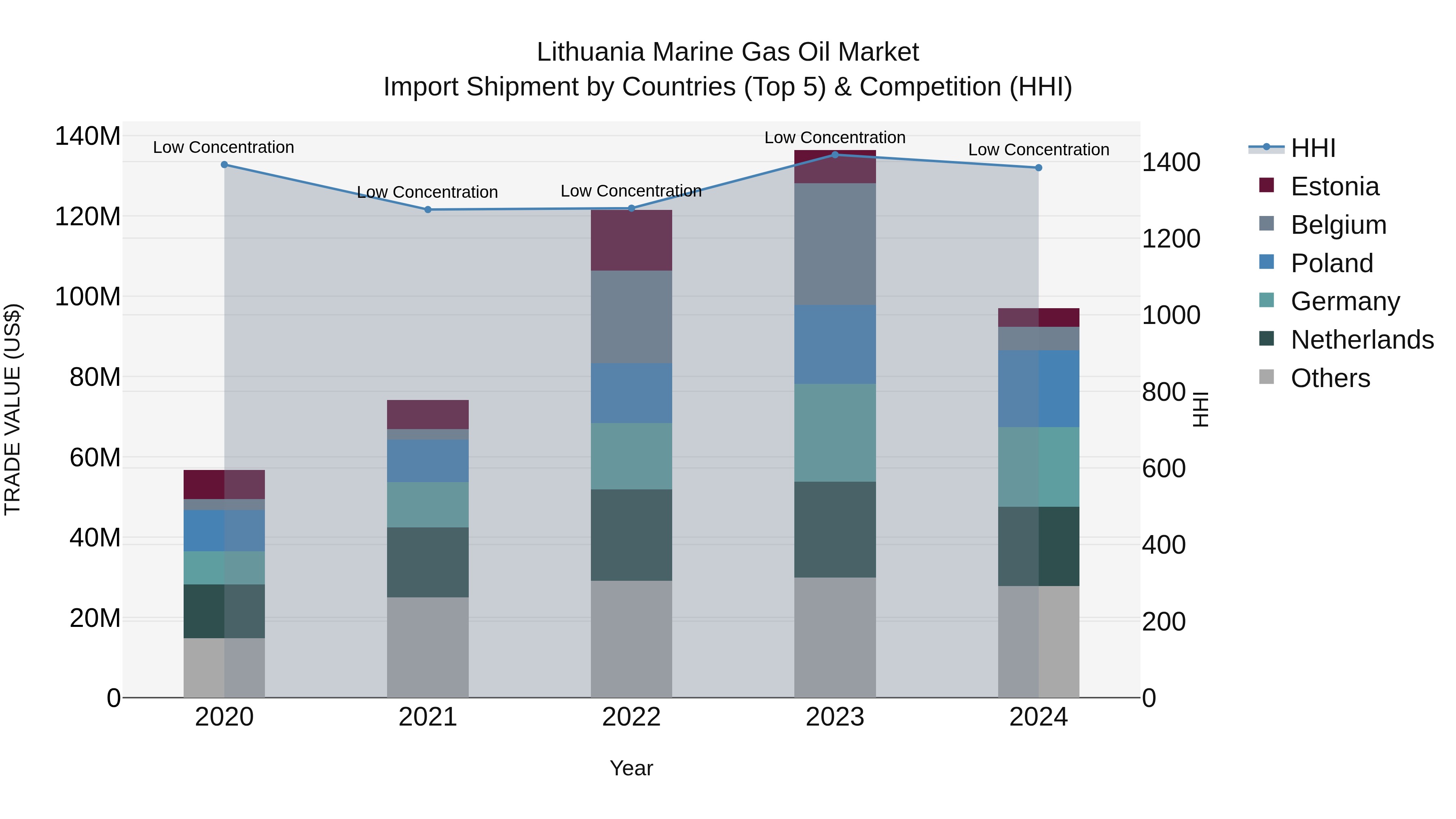 Lithuania Marine Gas Oil Market Top 5 Importing Countries and Market Competition (HHI) Analysis