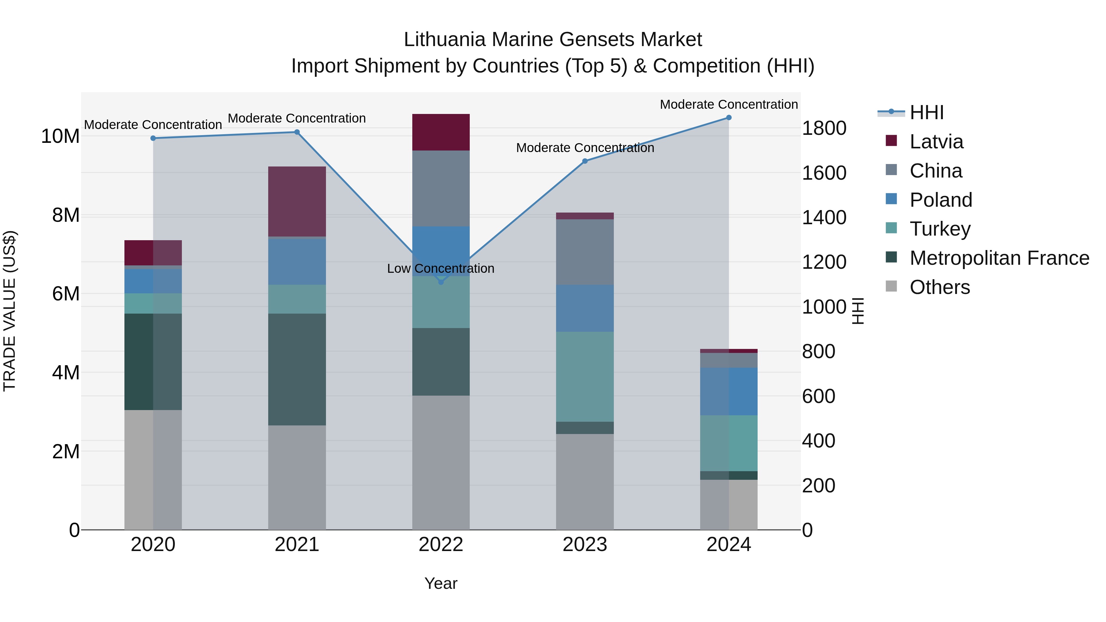 Lithuania Marine Gensets Market Top 5 Importing Countries and Market Competition (HHI) Analysis