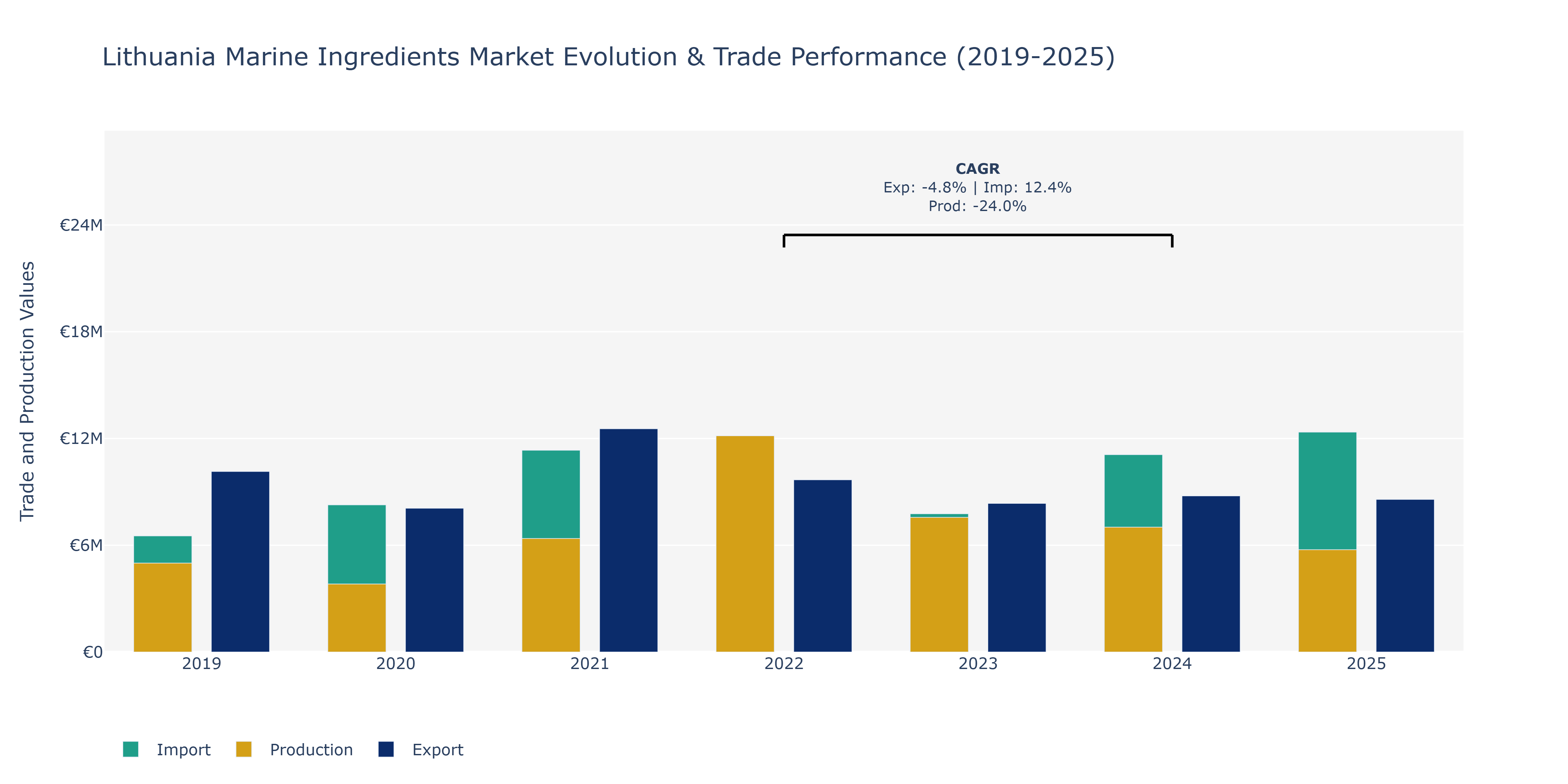 Lithuania Marine Ingredients Market: Production & Trade Performance (2019-2025) Size