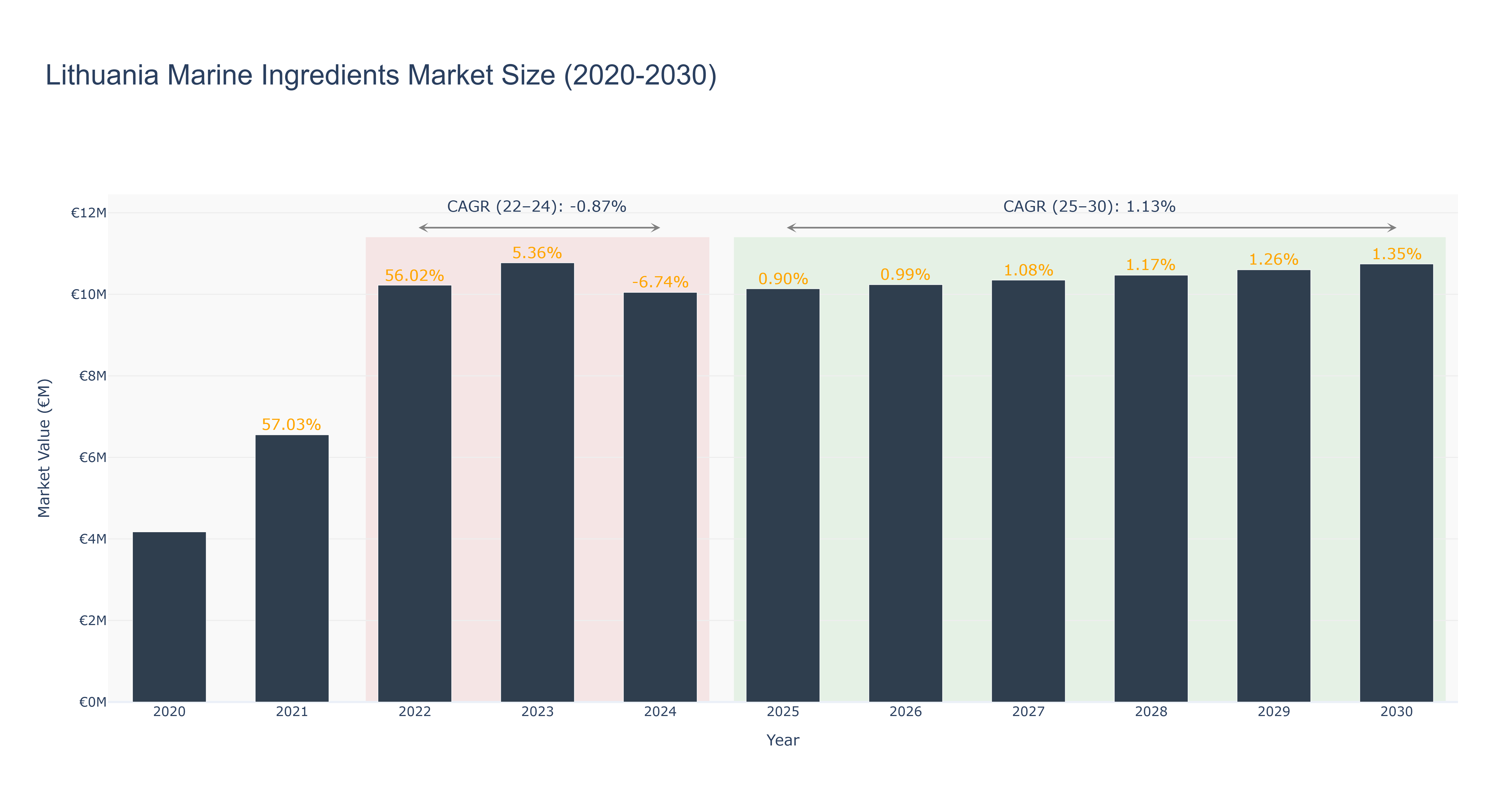 Lithuania Marine Ingredients Market Size (2020-2030) Size