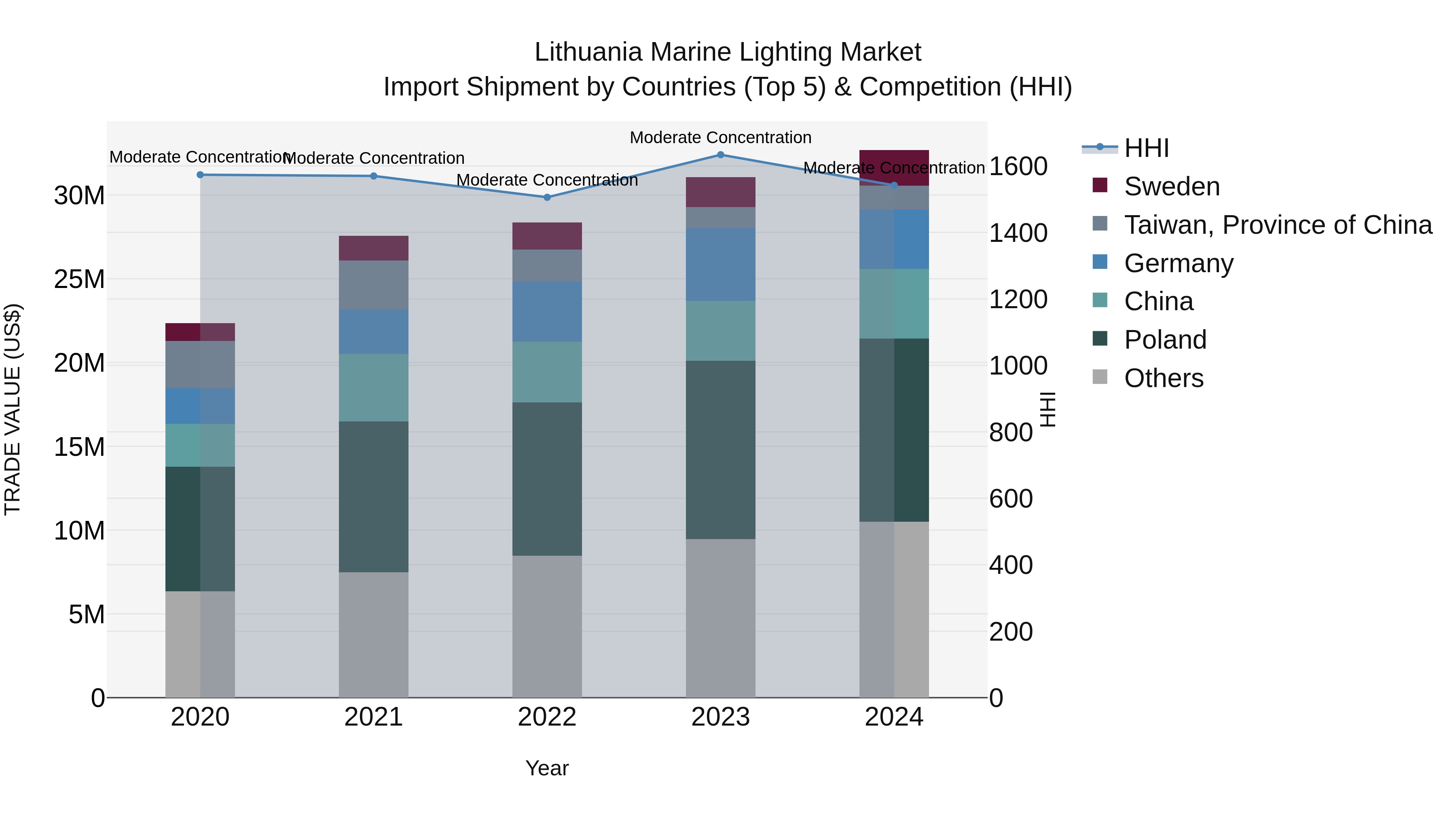 Lithuania Marine Lighting Market Top 5 Importing Countries and Market Competition (HHI) Analysis