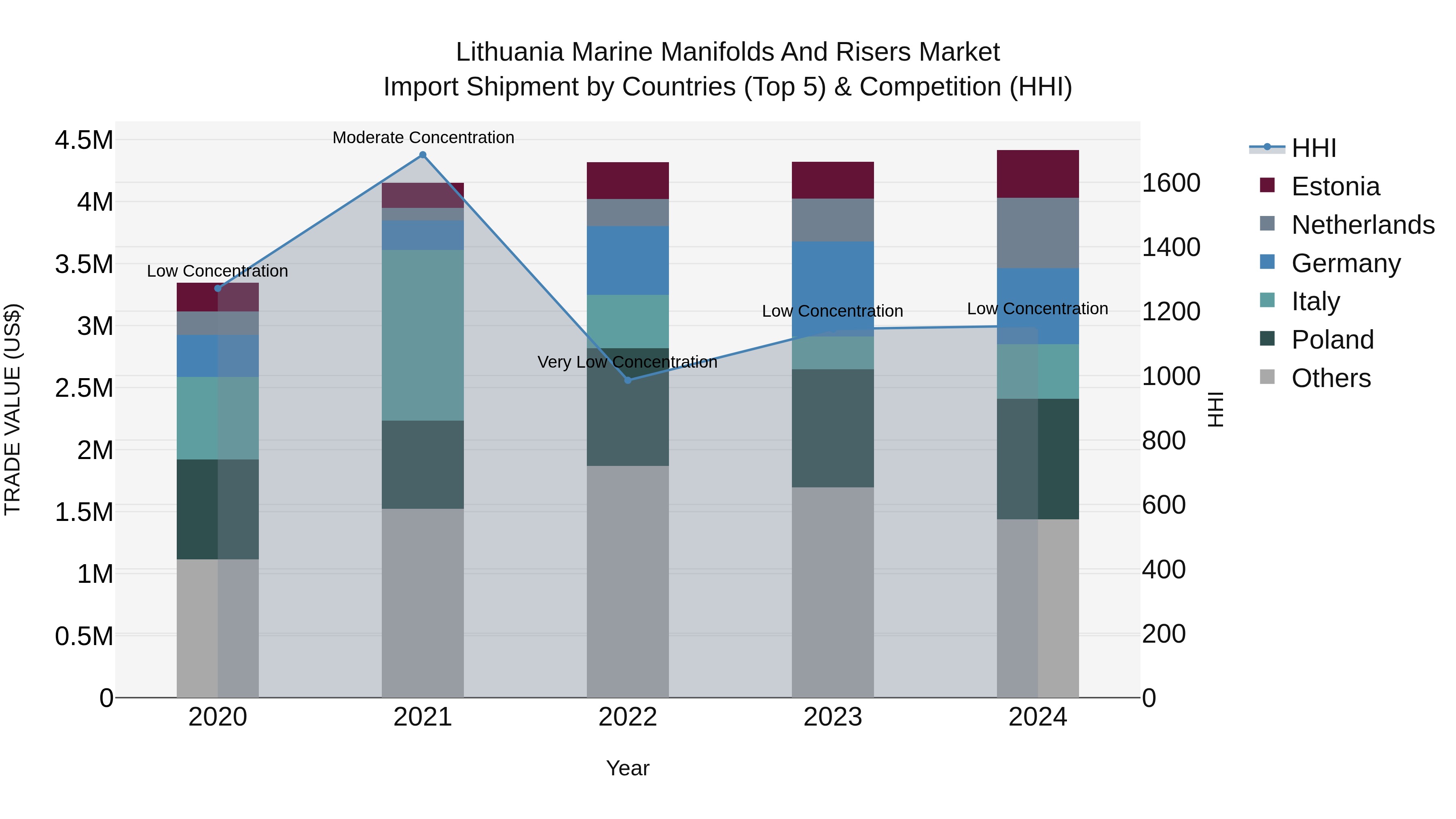 Lithuania Marine Manifolds and Risers Market Top 5 Importing Countries and Market Competition (HHI) Analysis