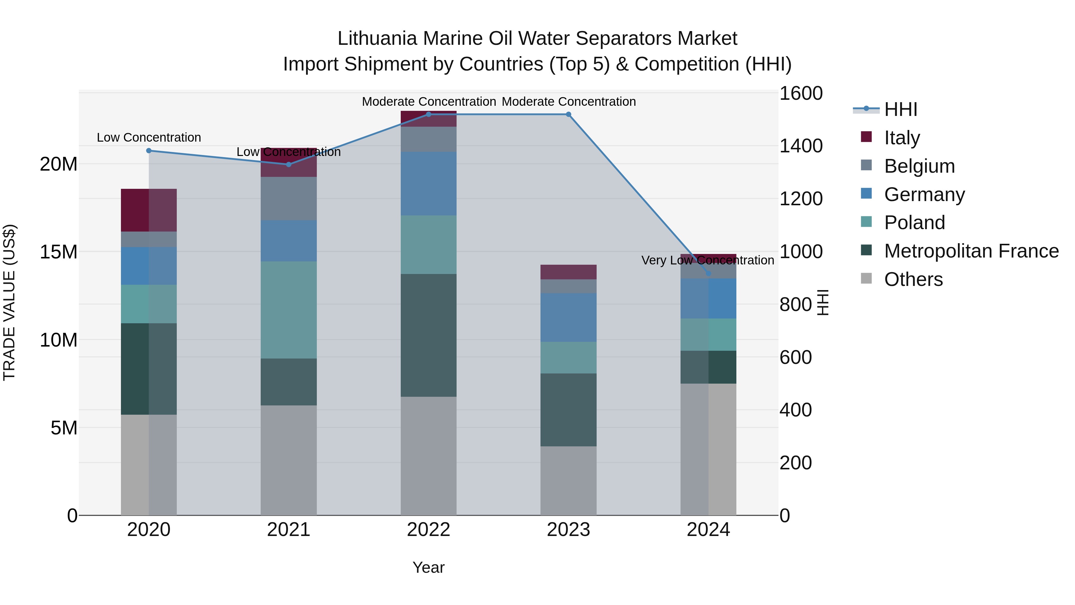 Lithuania Marine Oil Water Separators Market Top 5 Importing Countries and Market Competition (HHI) Analysis