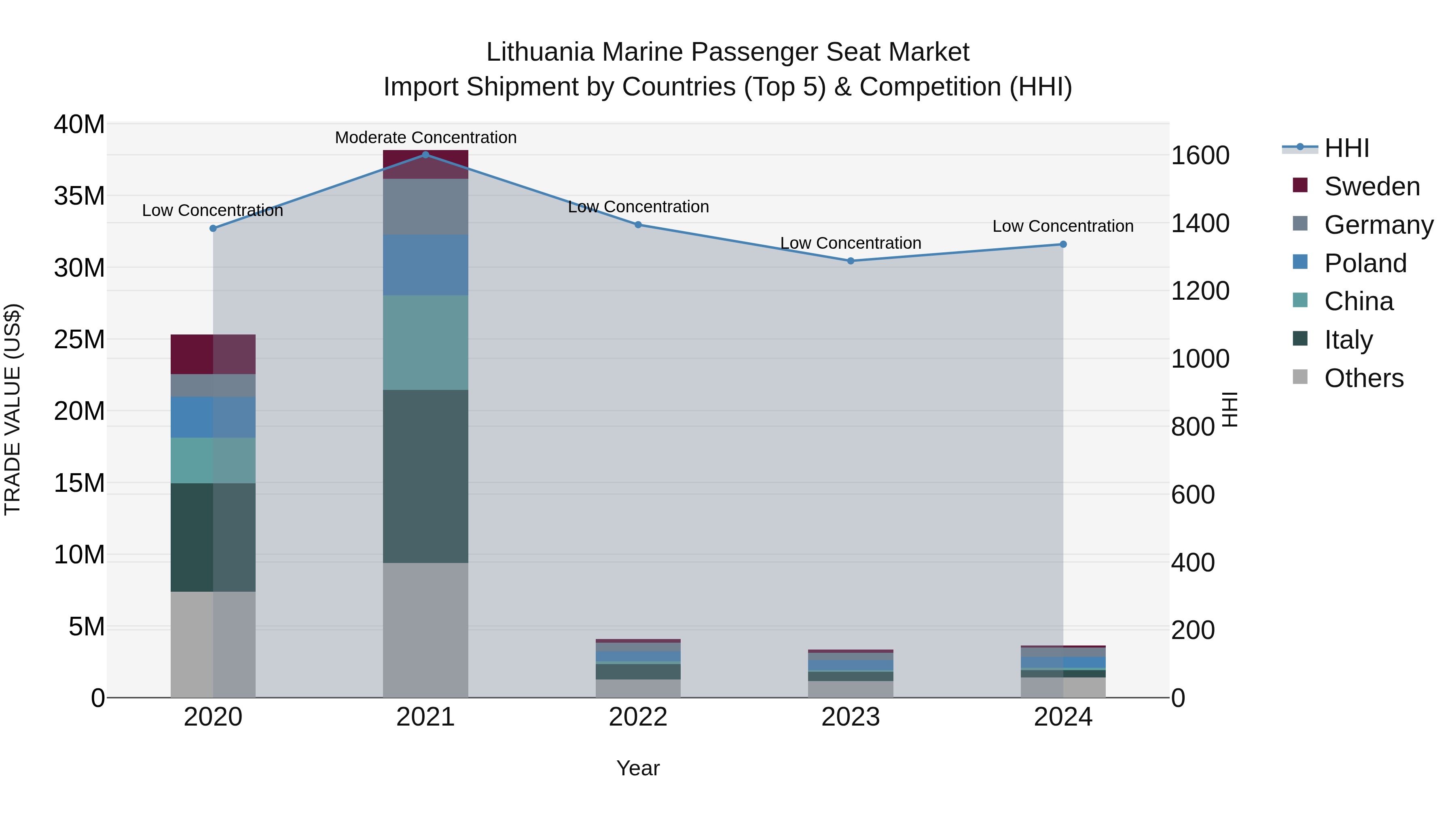 Lithuania Marine Passenger Seat Market Top 5 Importing Countries and Market Competition (HHI) Analysis